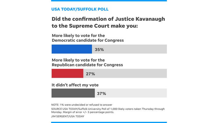 "kavanaugh effect" boosting democrats more than gop in midterms