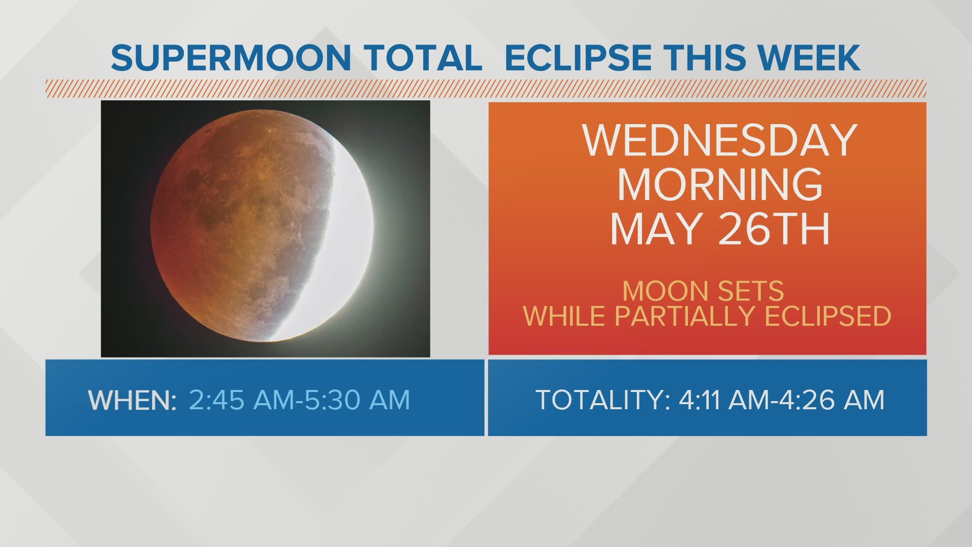 Arguably the best astronomical event of all of 2021 will take place near the end of May when the sun, Earth and moon align perfectly to create a total lunar eclipse.