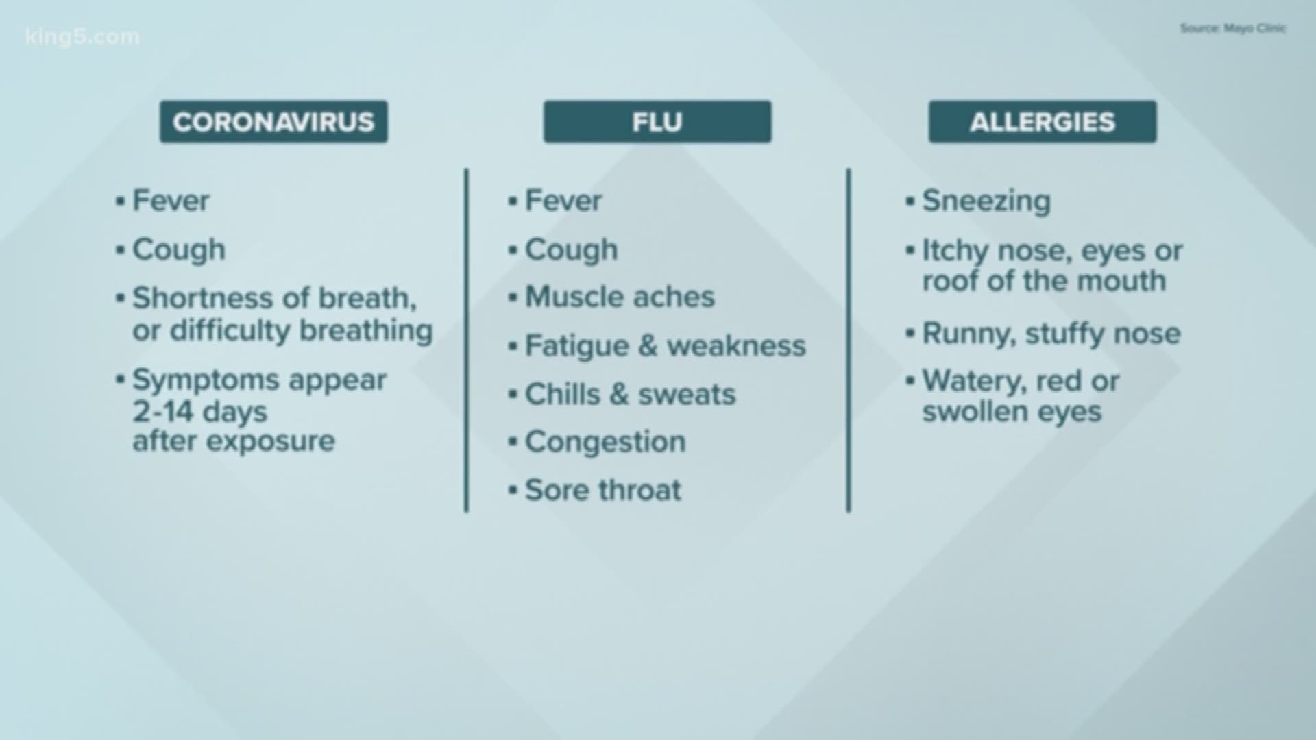 Coronavirus hitting during cold and flu season can lead to some confusion when you feel you may have symptoms.  Michelle Li compares the cold, flu and coronavirus.