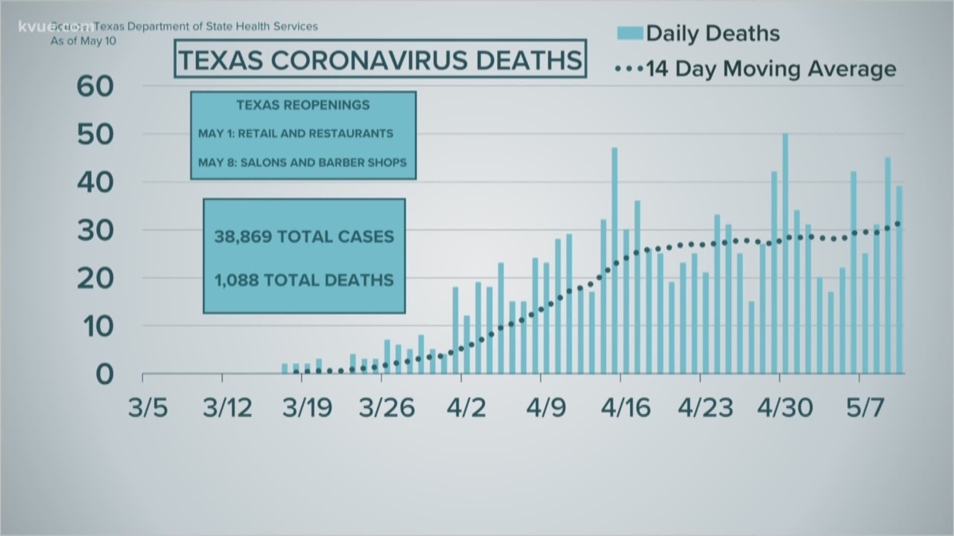 Coronavirus update in Austin, Central Texas: May 11, 2020 ...