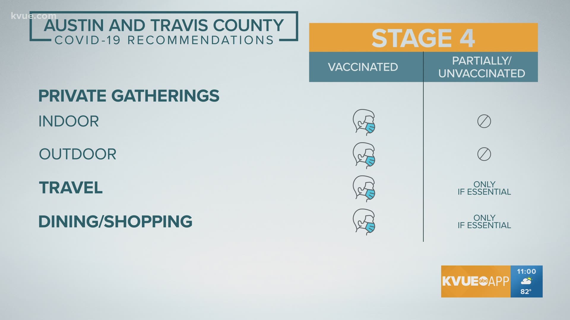 As COVID-19 continues to spread in Central Texas, Austin-Travis County is now under Stage 4 guidelines. KVUE's Conner Board explains what that means for residents.