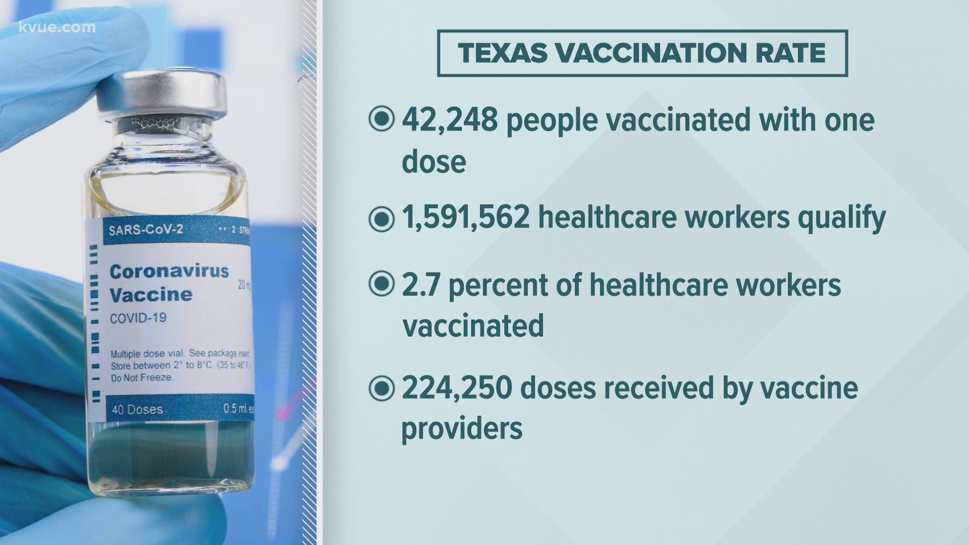 Less than 3% of Texas health care workers have received ...