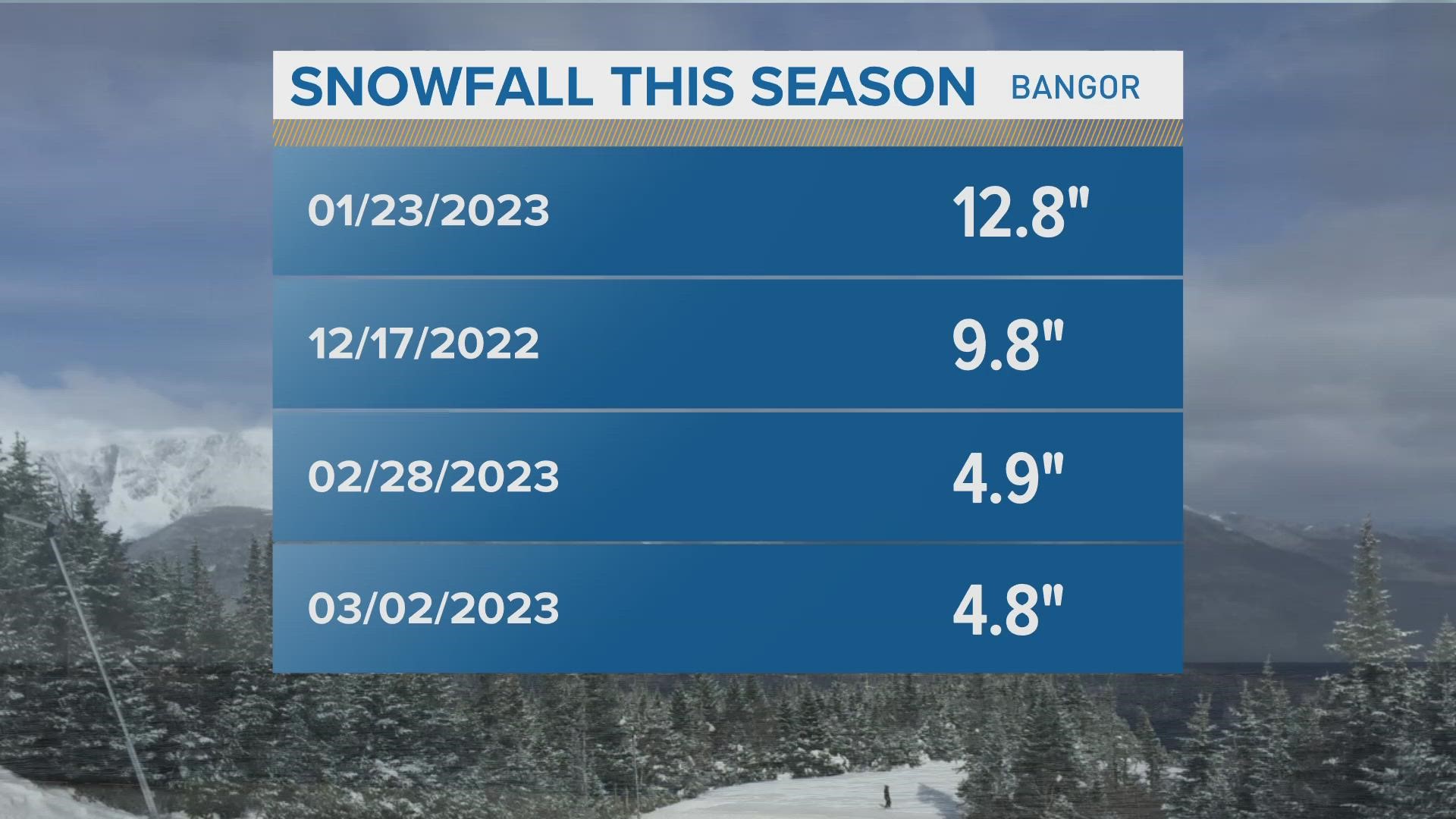 How will tomorrow's snow compare to the rest of this season?