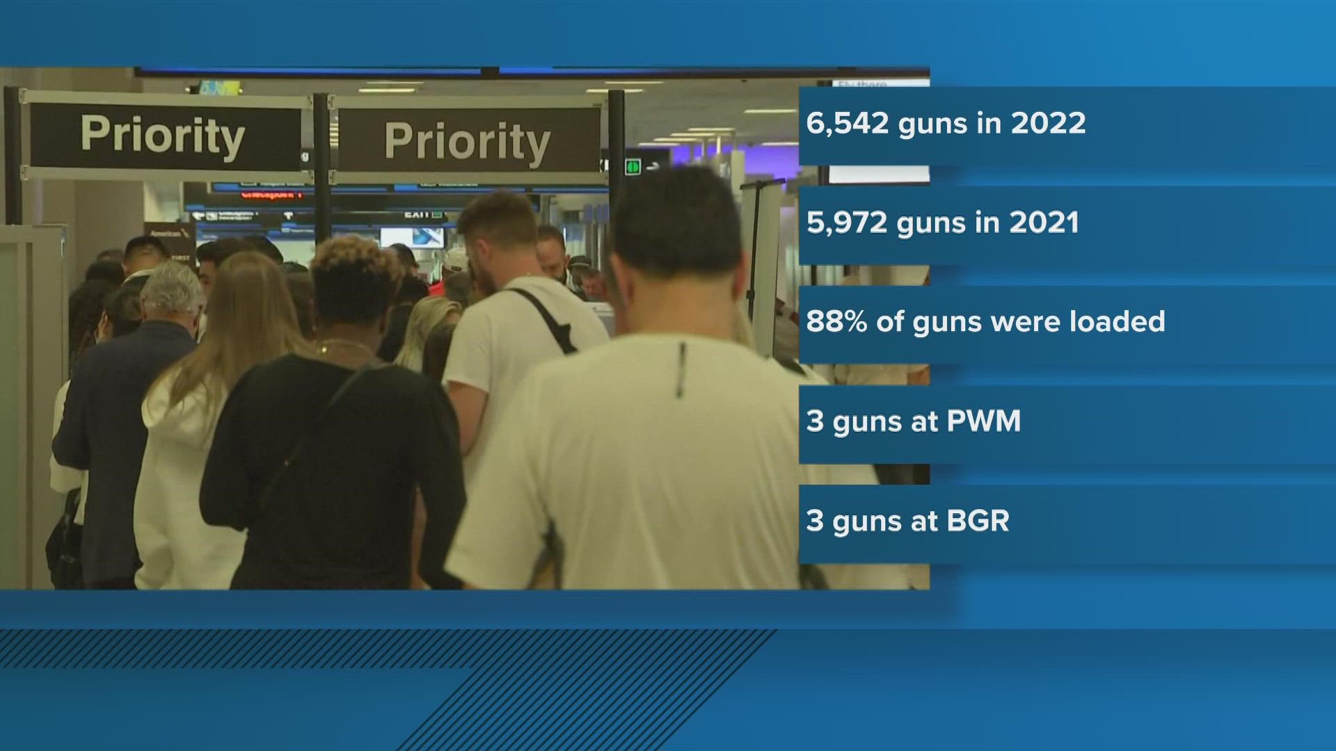 TSA New England says agents found three guns at the Portland Jetport and three at the Bangor Airport.