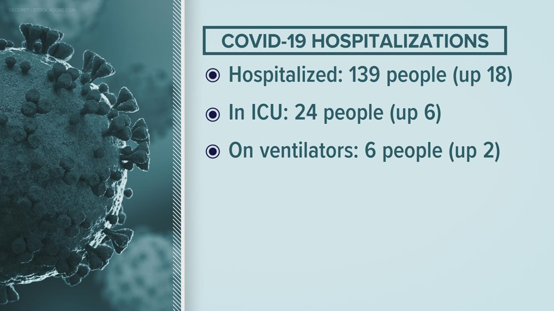 Maine sees slight increase in COVID-19 hospitalizations