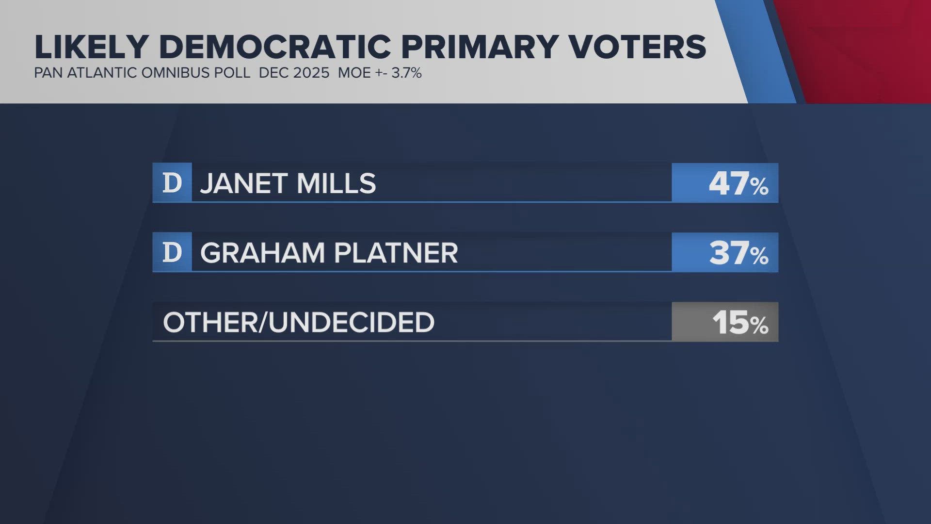 New state poll shows Mills favored over Platner in Democratic primary ...