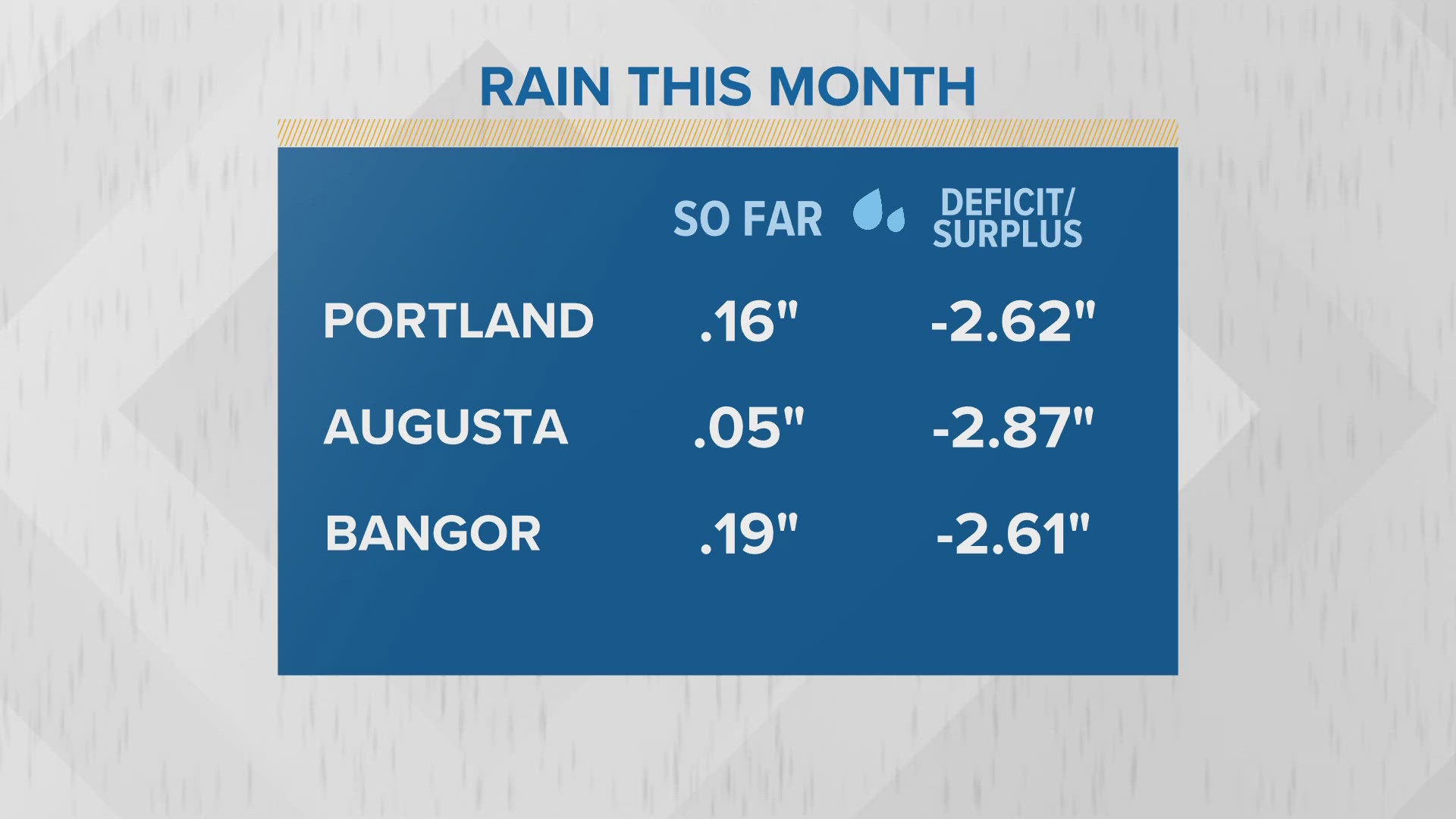 The growing season is wrapping up, so the drought is not quite as important in that respect, but there are still several other concerns.