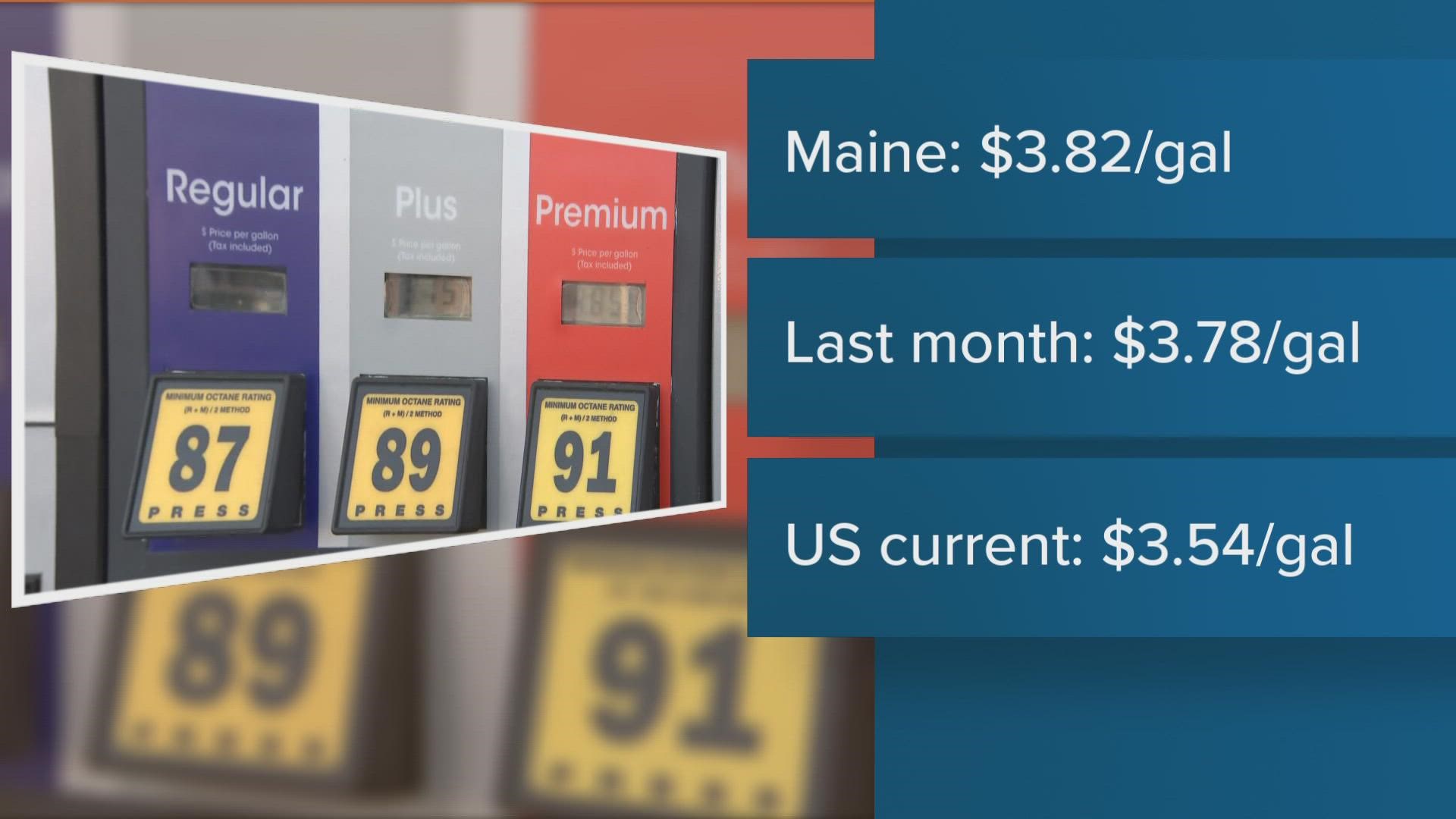 The average cost for a regular gallon of gas in Maine is $3.82, 28 cents higher than the national average.