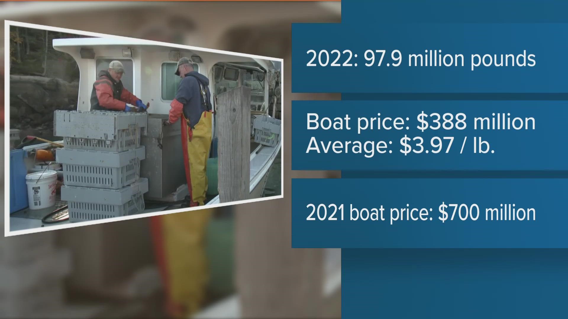 The Department of Marine Resources released the totals for the past year, and it shows fishermen earned hundreds of millions of dollars less than the year before.