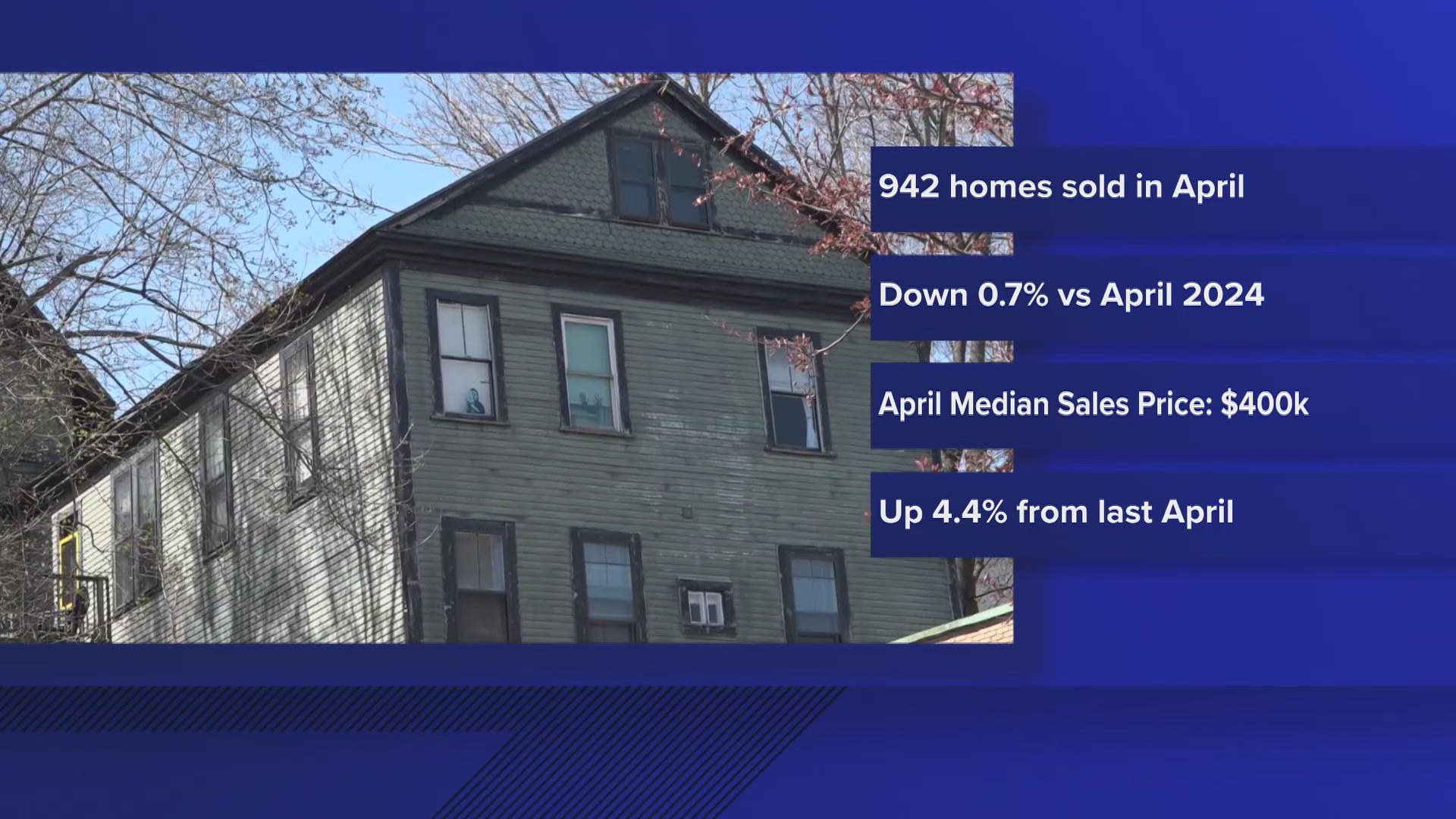 The report from the Maine Association of Realtors showed the median sales price increased almost $25,000 from March 2025 to April 2025.