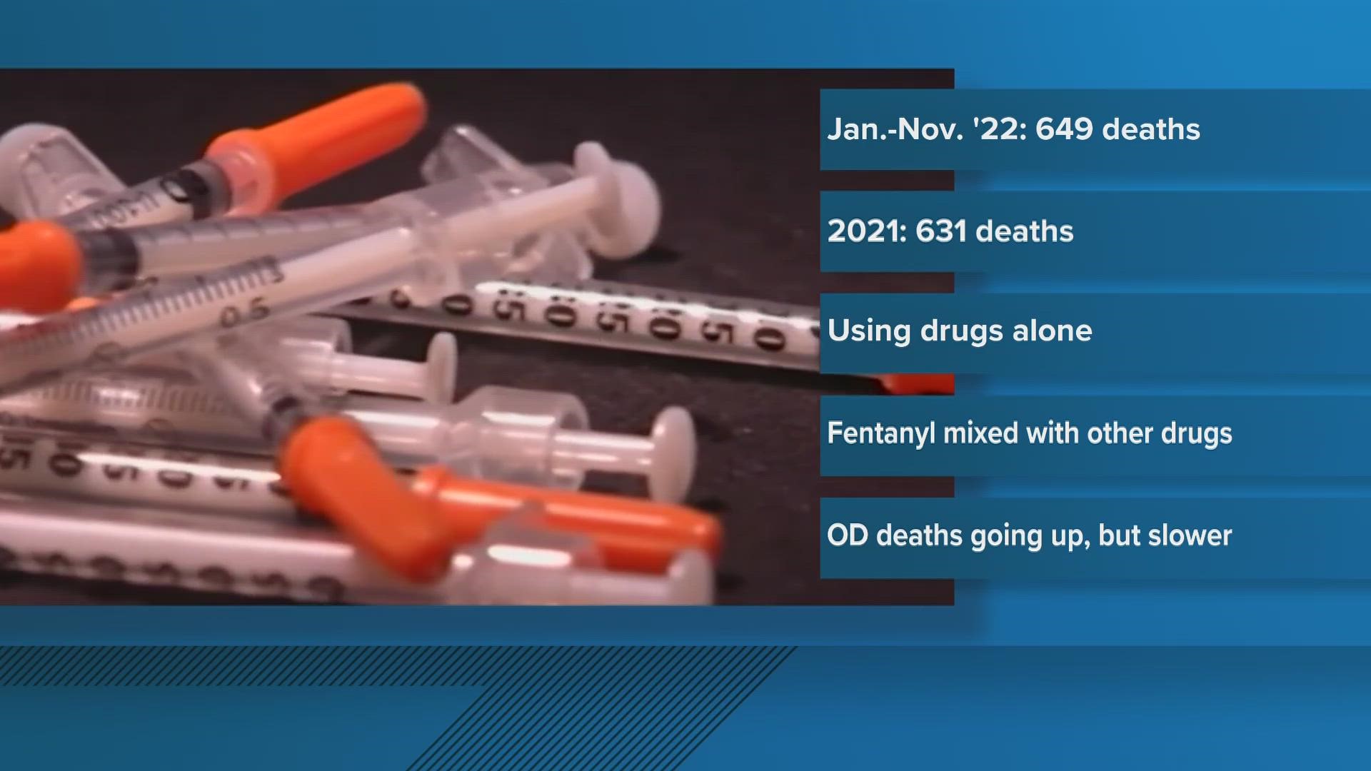According to mainedrugdata.org, 649 people died of an overdose between January and November. In 2021, the total number of overdose fatalities for the year was 631.