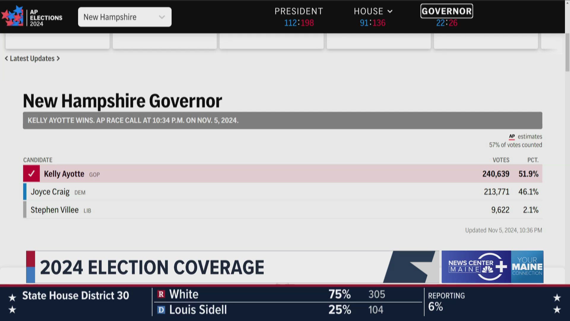 The AP called the race for republican Kelly Ayotte, who beat democrat Joyce Craig. 