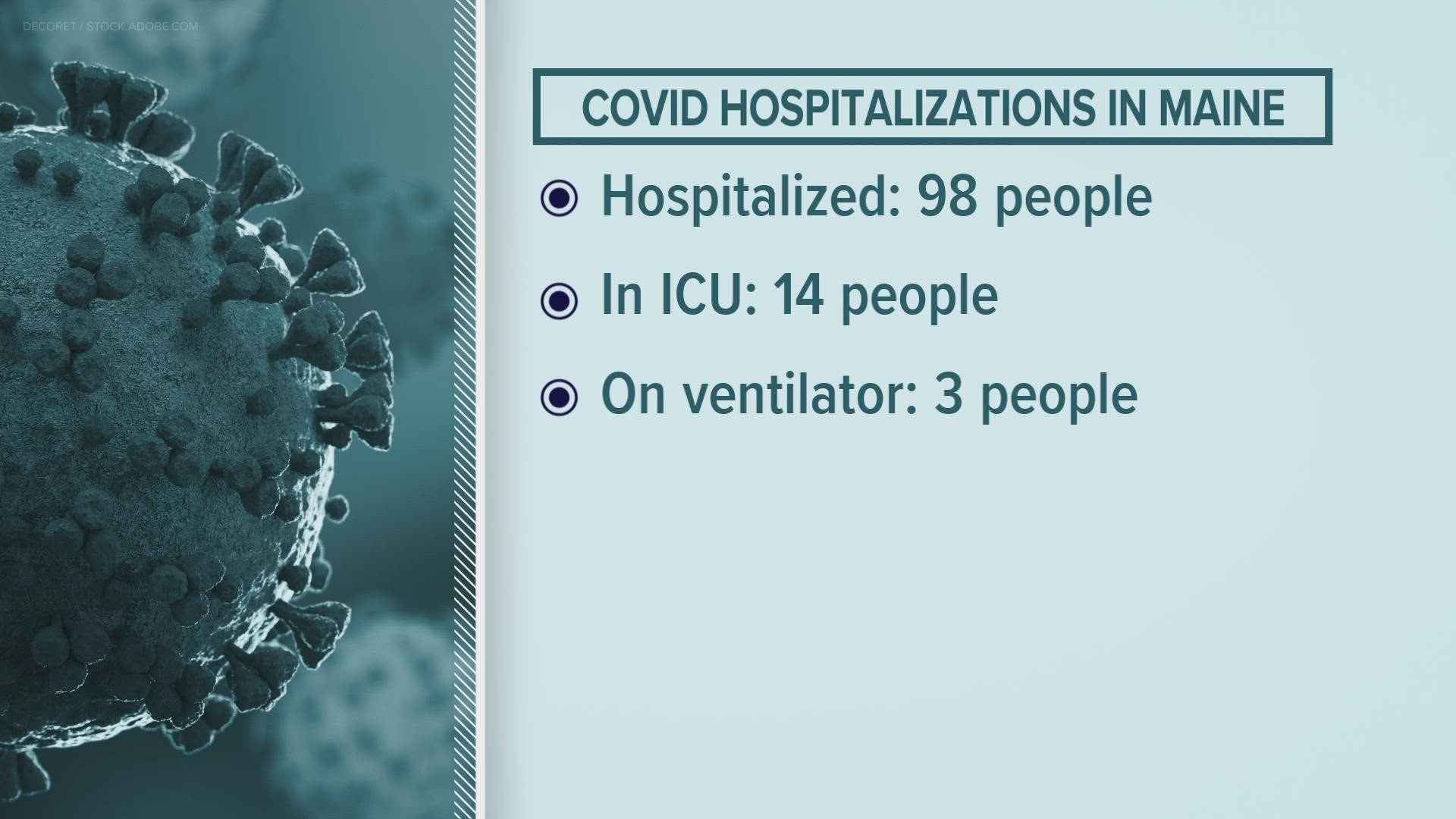 According to the Maine CDC, a total of 98 people are in the hospital with COVID-19, with 14 people in the ICU.