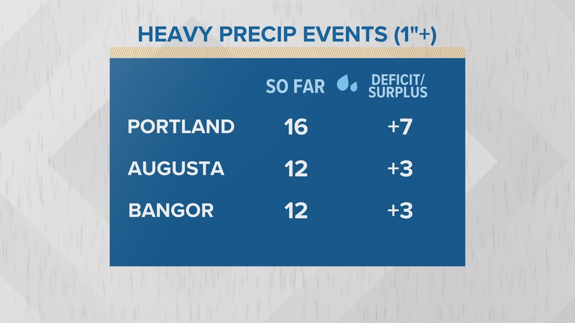 Portland and Bangor, Maine rainfall totals above average in 2023
