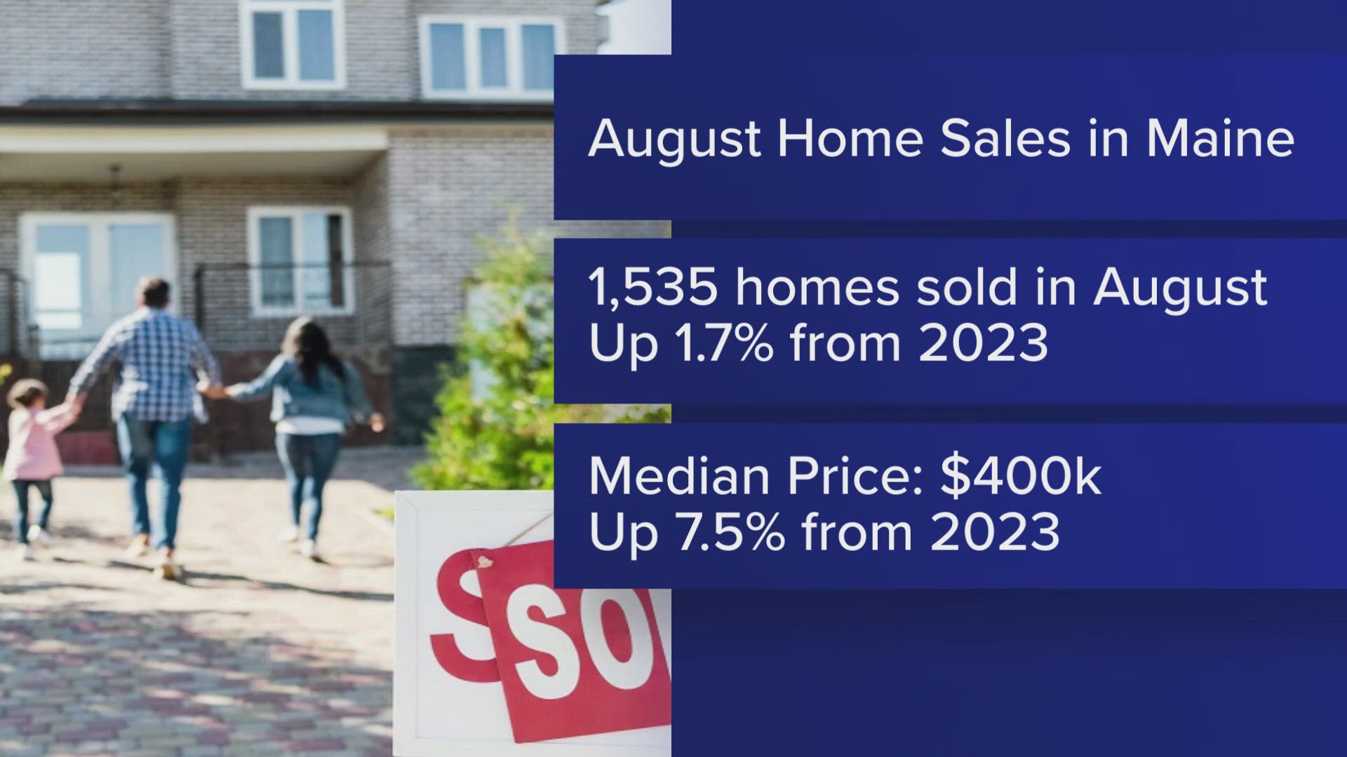 The median sale price is now $400,000, which is up 7.5 percent from 2023.