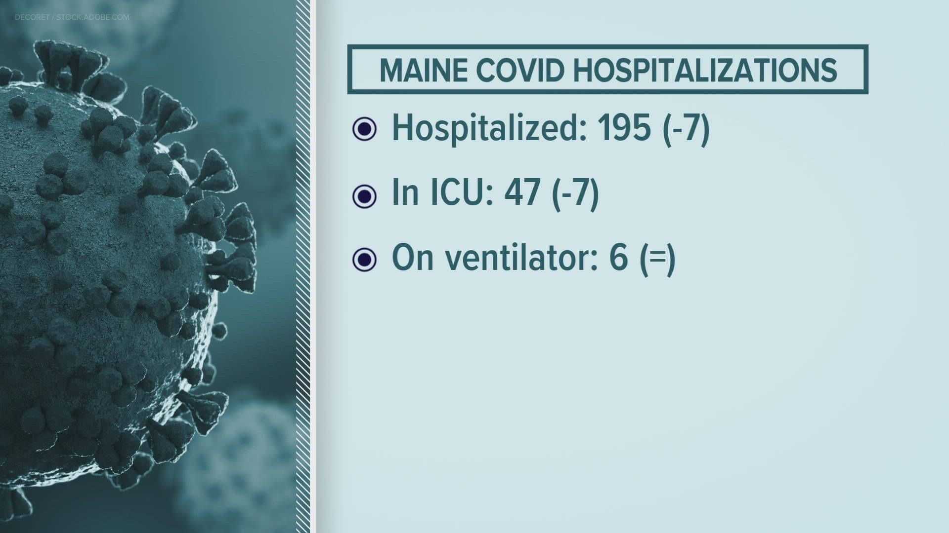 According to the Maine CDC, 195 people are currently hospitalized, with 47 people in the ICU, and six on ventilators.