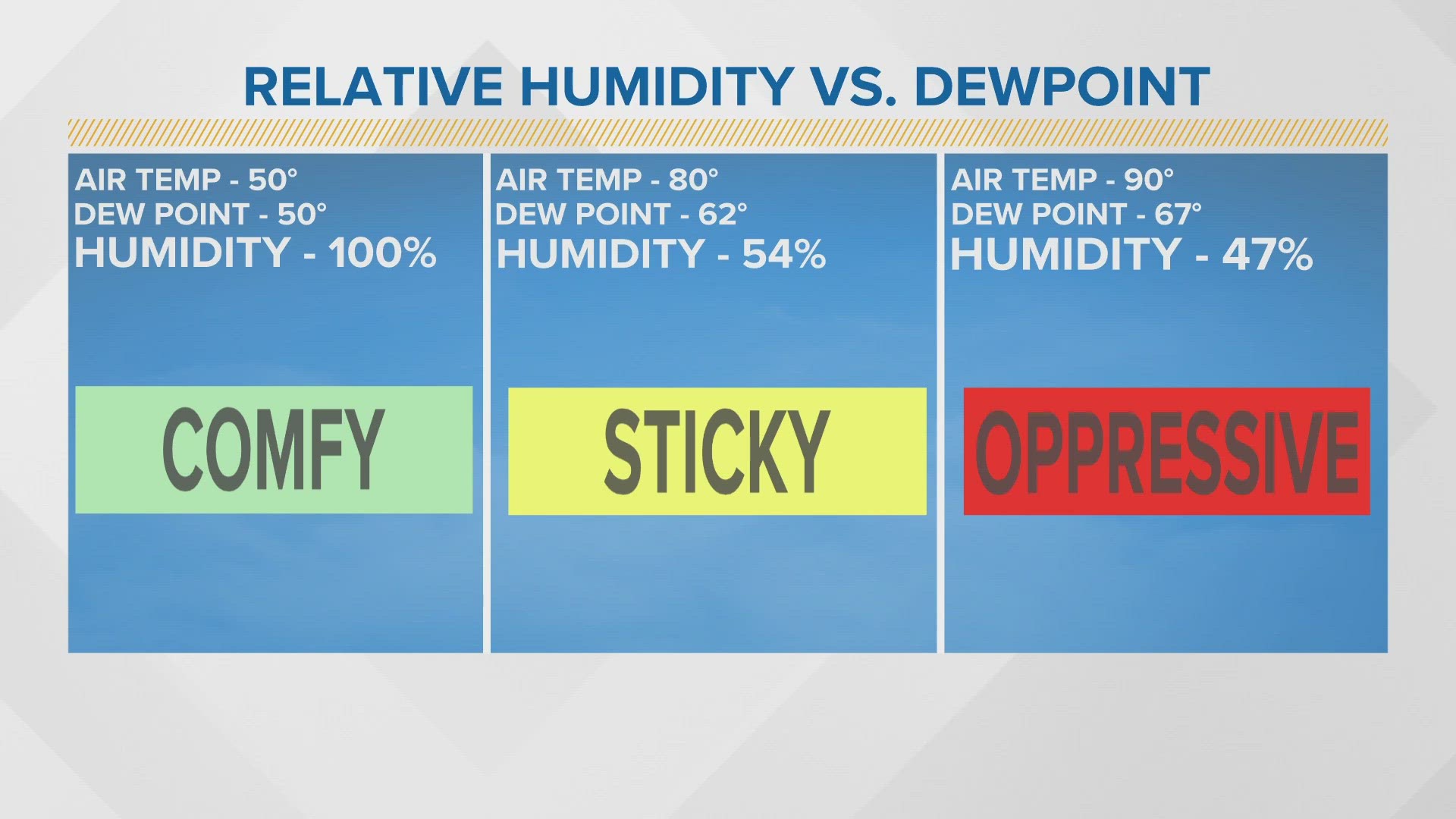 Humidity, dewpoint, what's the difference?