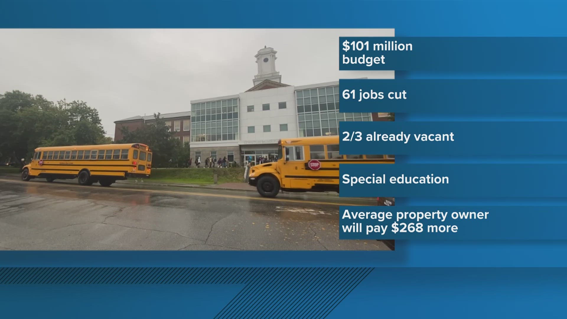 The $101 million spending plan passed last night, and it cuts 61 jobs across the district. Two-thirds of those positions are currently vacant.