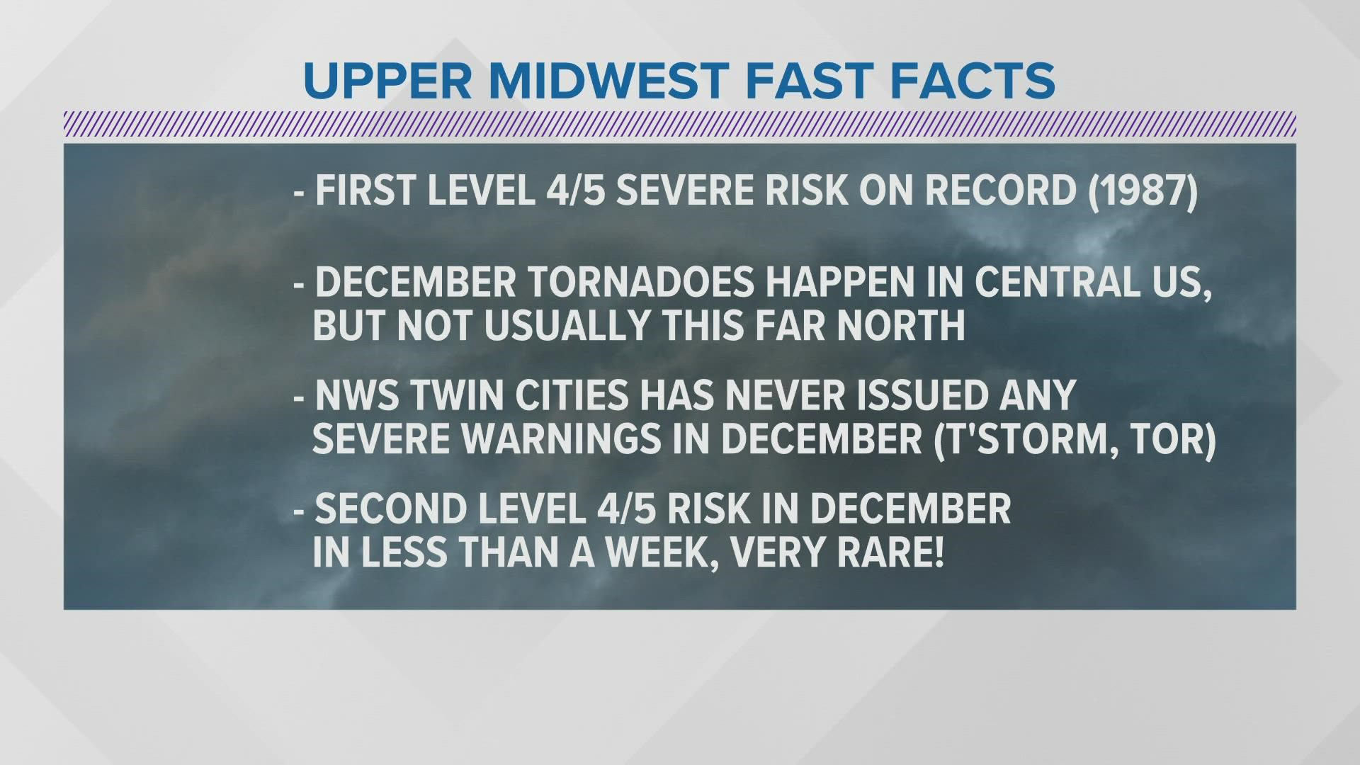 Another round of severe weather is expected on Wednesday, but will be found across the Midwest. This is after the devastating storms last Friday.