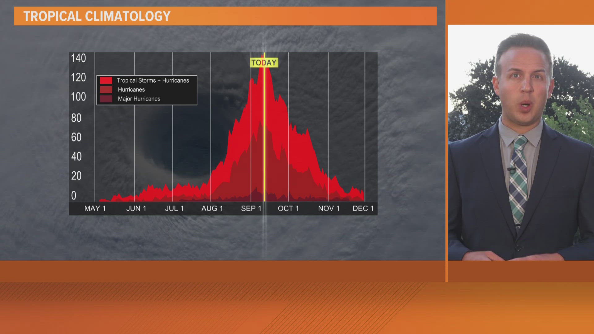 This week marks the peak of hurricane season, but so far, it looks like the season might be a dud. Why?