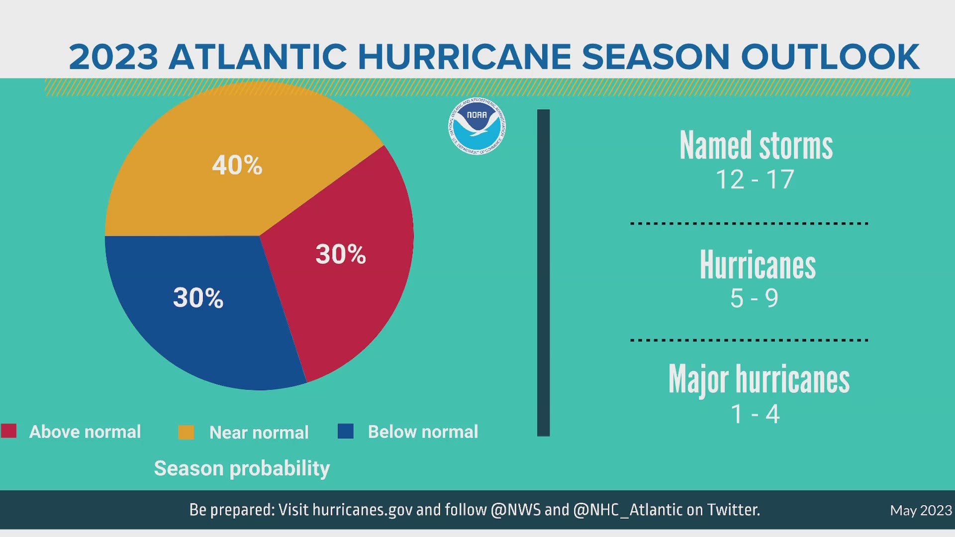 Predictions For 2024 Hurricane Season Ursa Alexine