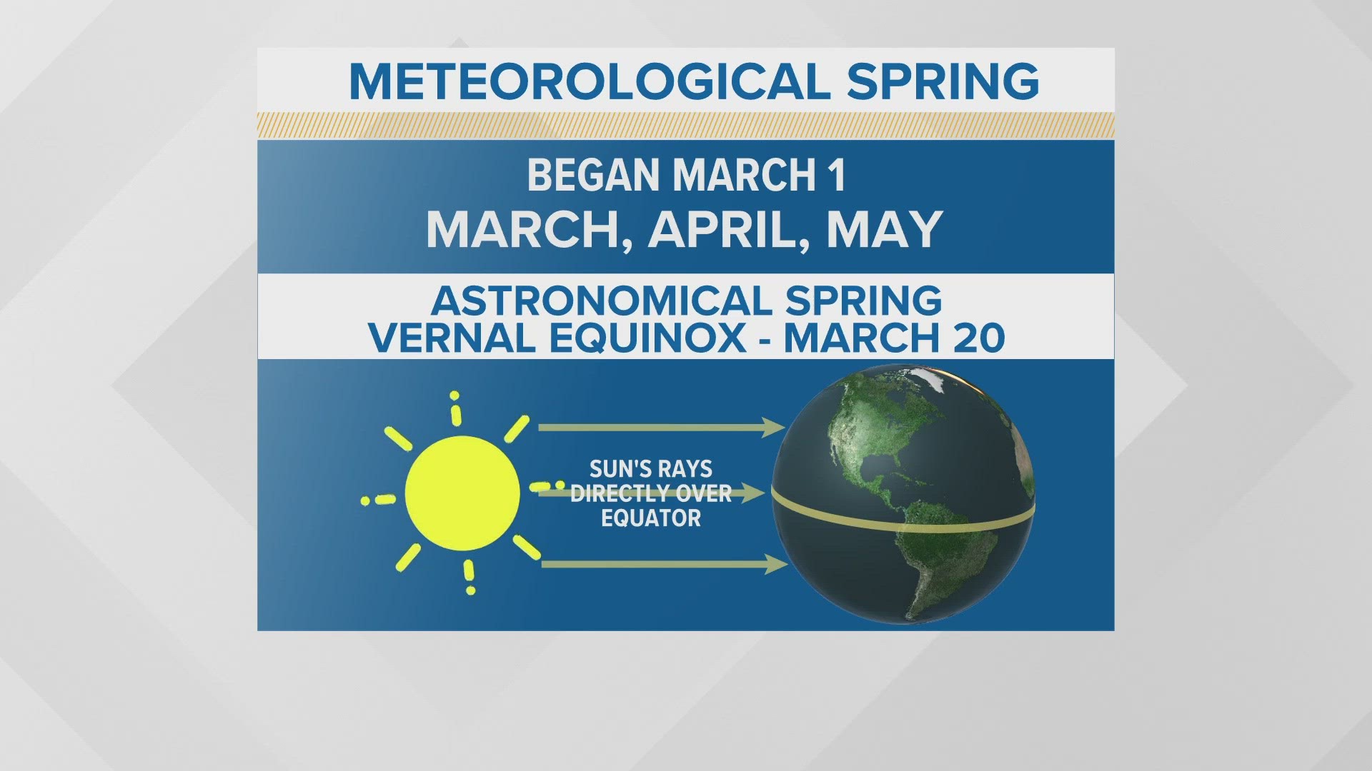 Spring begins next week, which means Mainers will begin seeing warmer temperatures and a stronger sun.