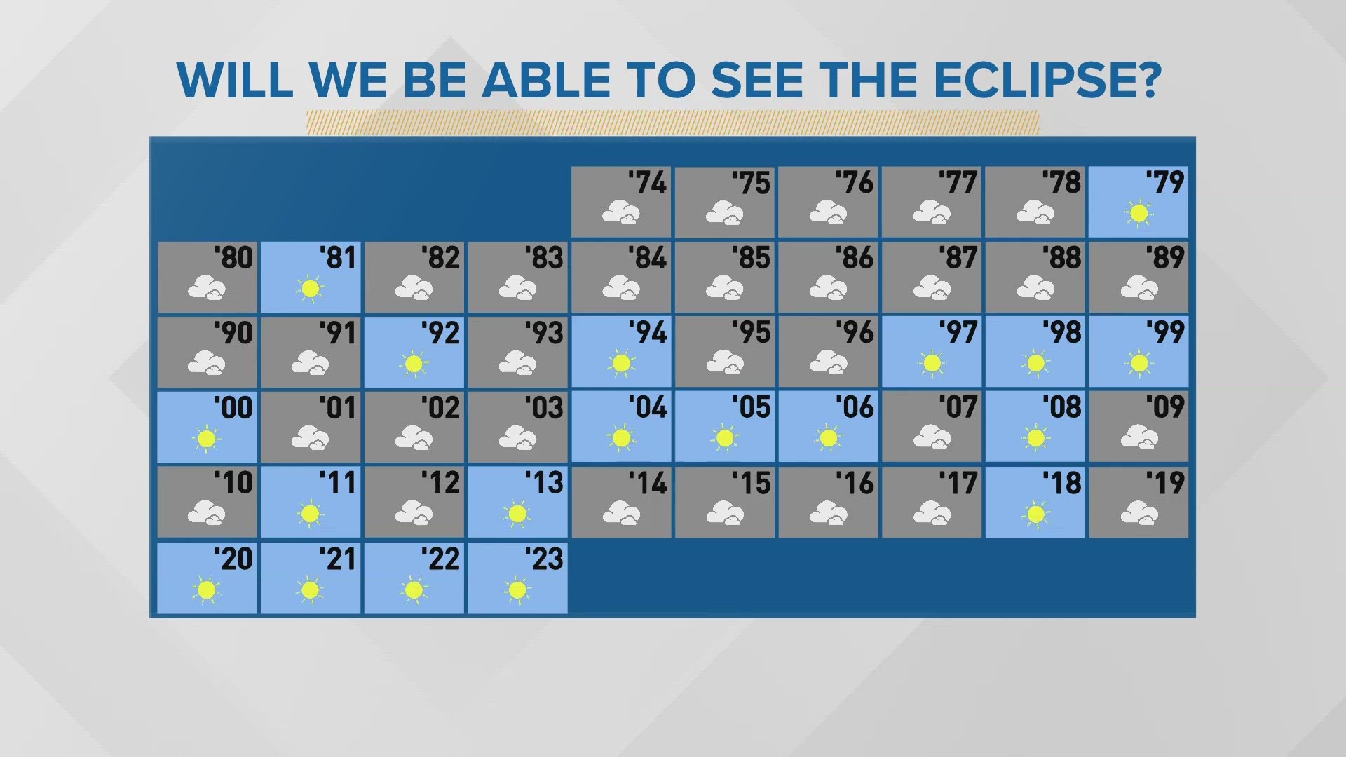 Weekend rain may affect solar eclipse viewing