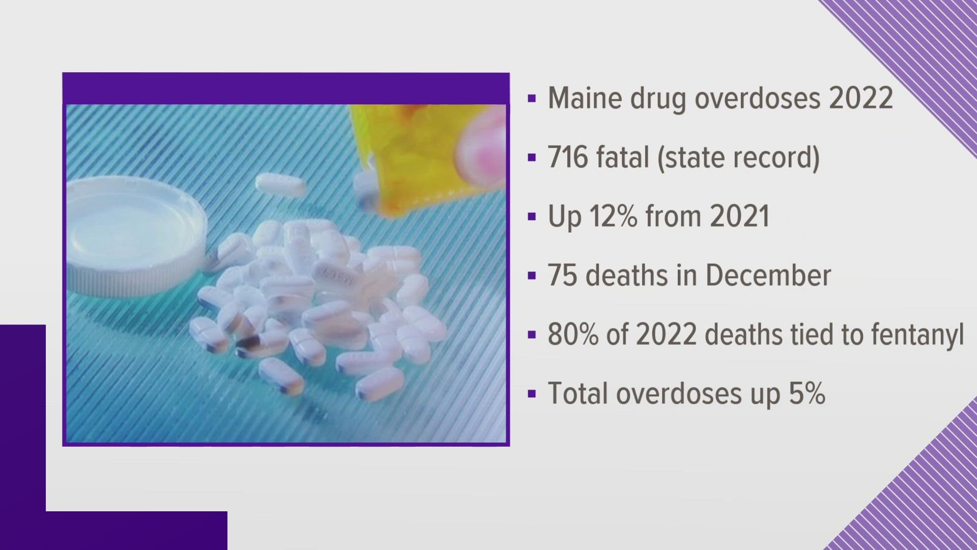 In 2022, 716 people died from a drug overdose, which is up 12% from 2021. In December, 75 people died. About 80% of the deaths in 2022 were tied to fentanyl.