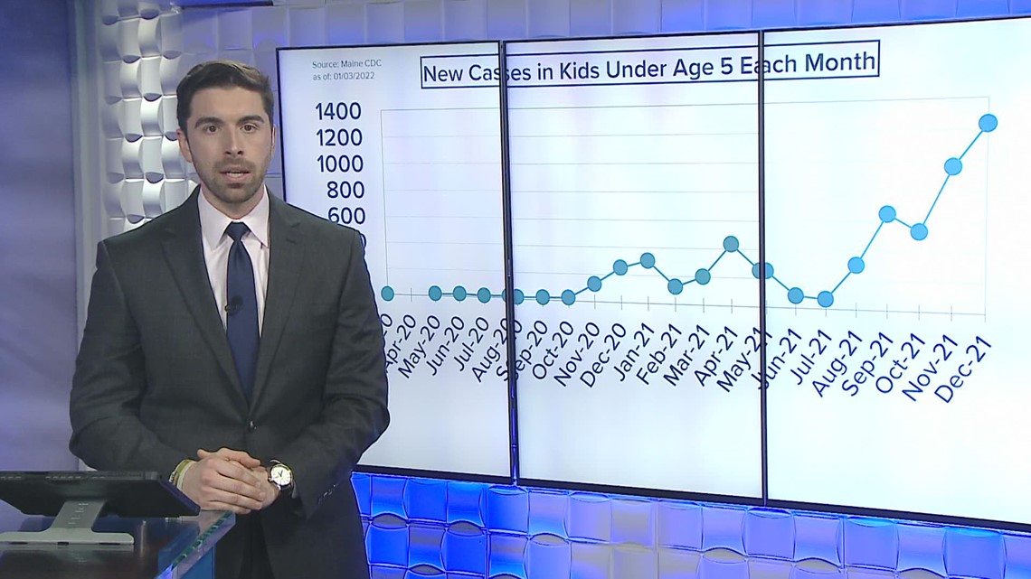 1,235 kids under age 5 test positive for COVID-19 in December 2021 in Maine