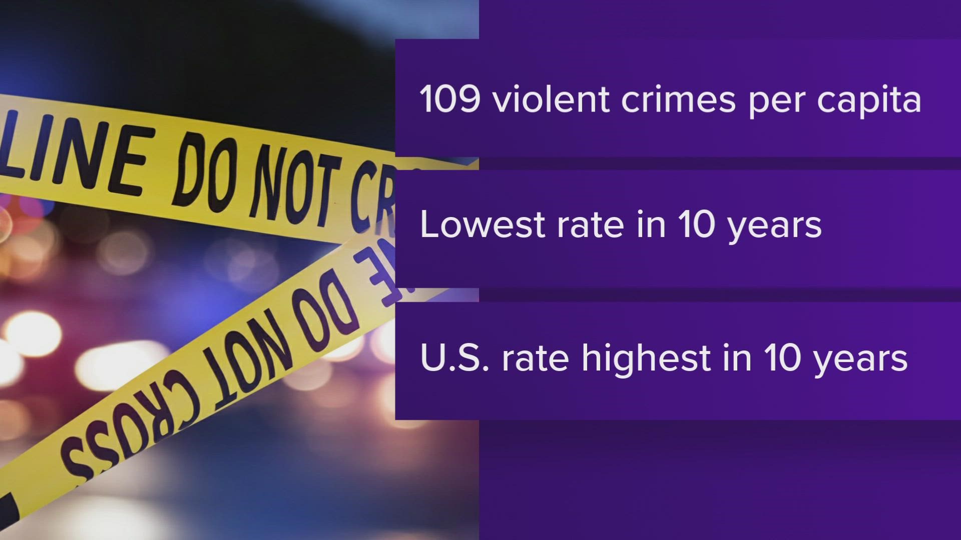 Maine crime stats at 10year low, FBI report shows