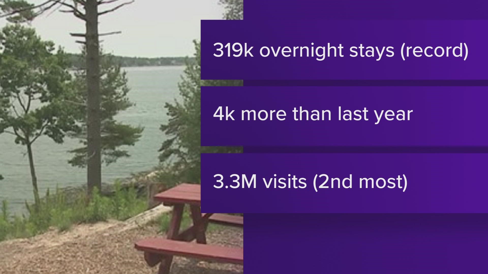 Maine State Park campgrounds recorded more than 319,000 visitor nights last year—about 4,000 more campers than the previous year.