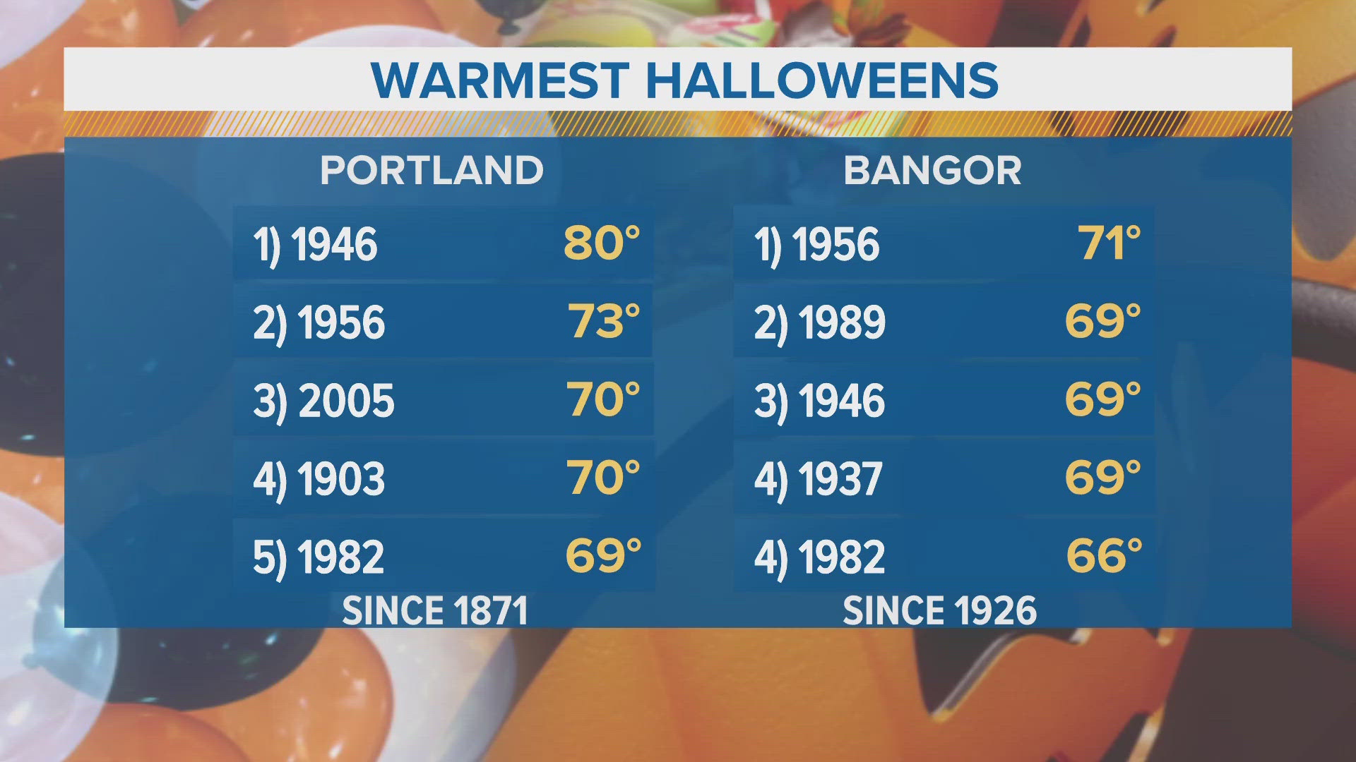 High temperatures soar into the 70s for Oct. 31.