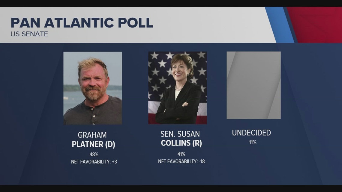New poll on Maine electoral races receives national attention ahead of June primary