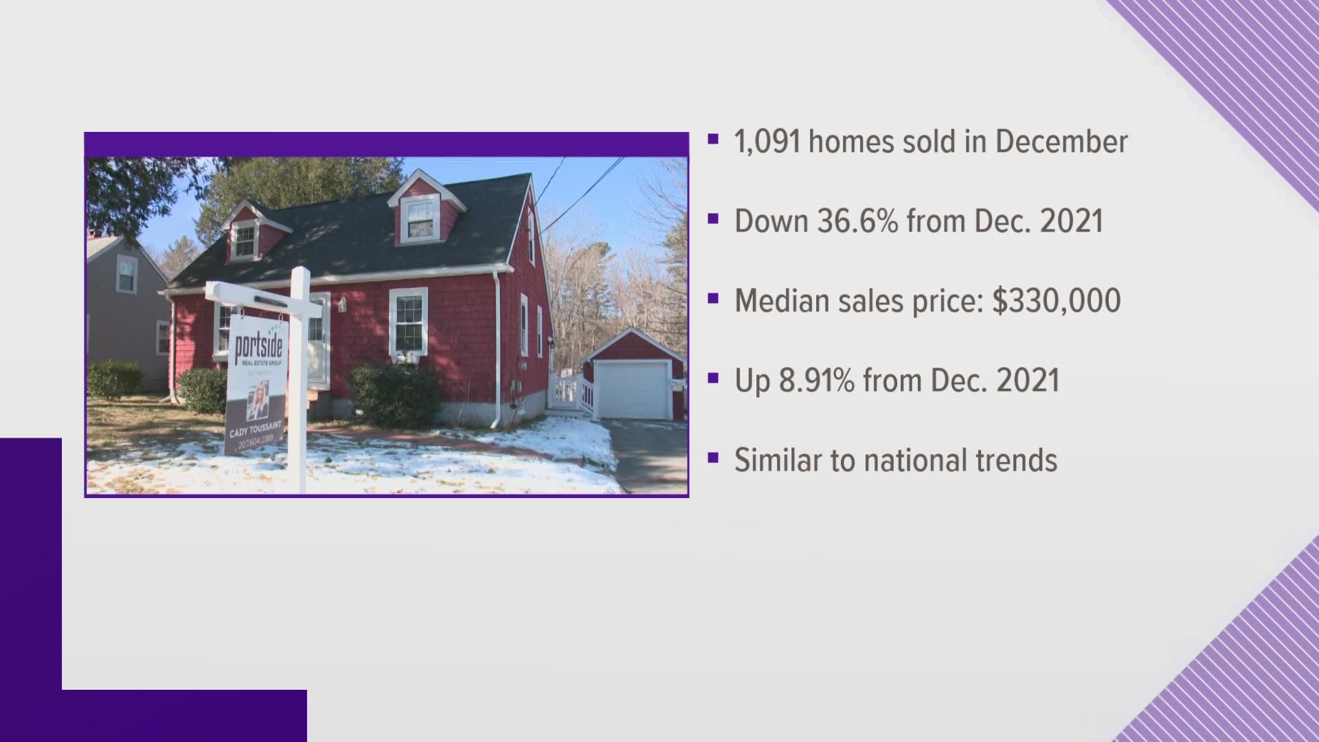 According to the National Association of REALTORS, 1091 homes were sold in Maine during December, down 36.6 percent from that time in 2021.
