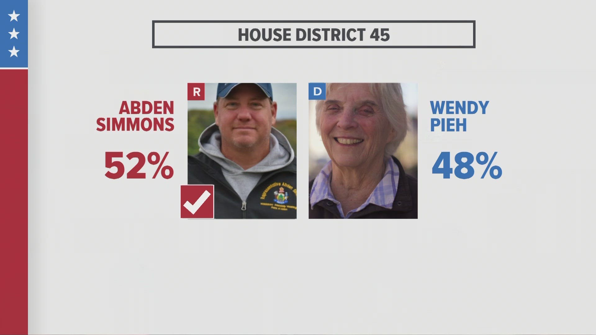 In a 52 to 48 percent vote, former Rep. Abden Simmons was elected over former Rep. Wendy Pieh for House District 45.