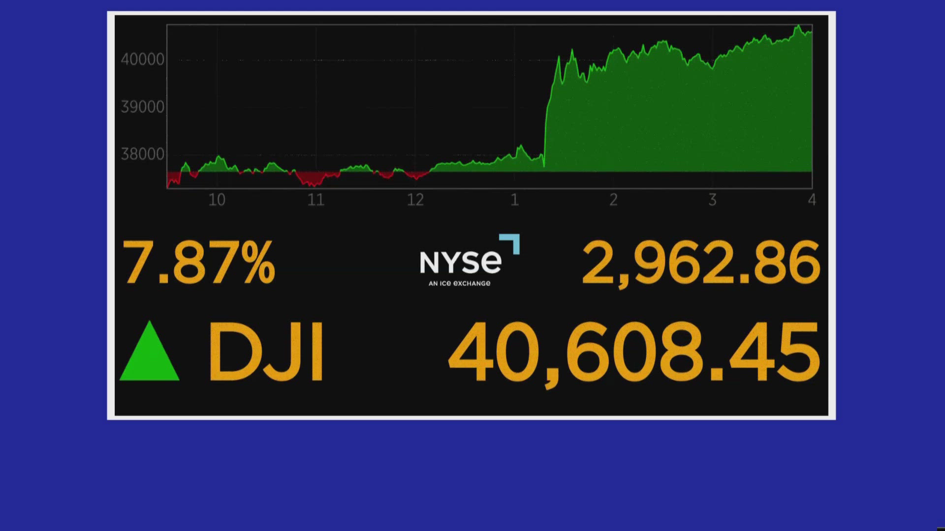 Wall Street reacted quickly to the news that Trump would pause his global tariffs for 90 days, after days of volatility in the markets.