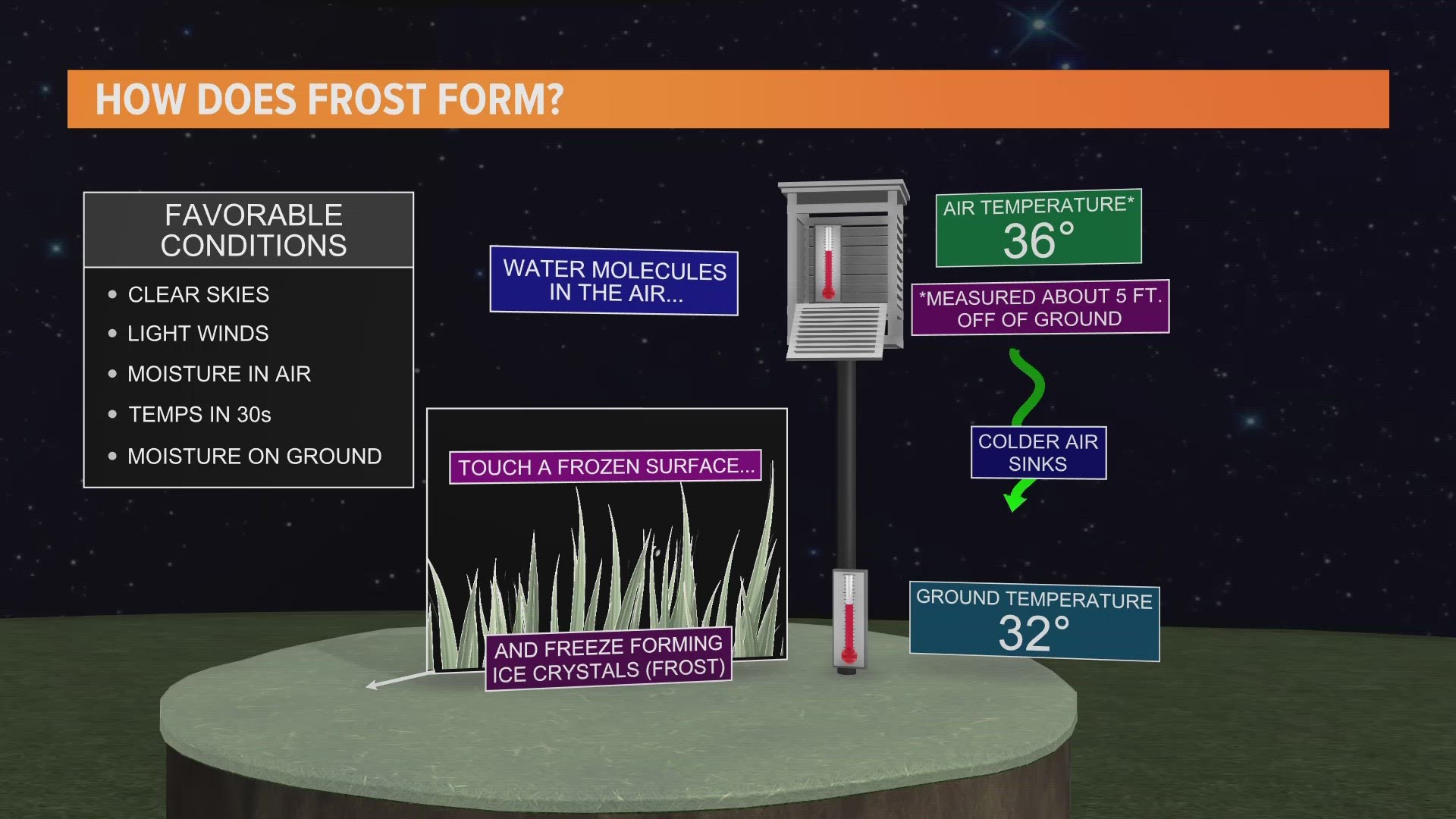 As temperatures warm and the growing season begins, we are down to the final days of frost.