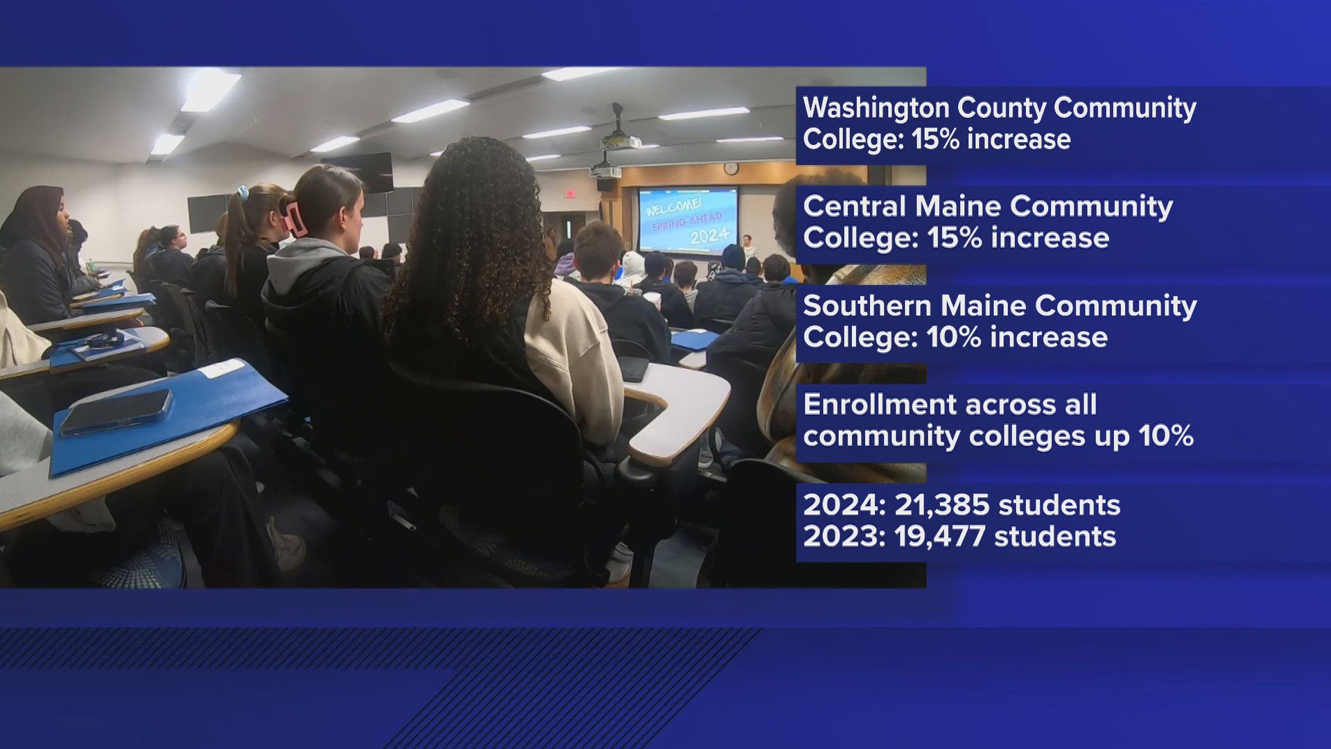 Enrollment is up across Maine's seven community colleges this fall, with the University of Maine System breaking its own record.