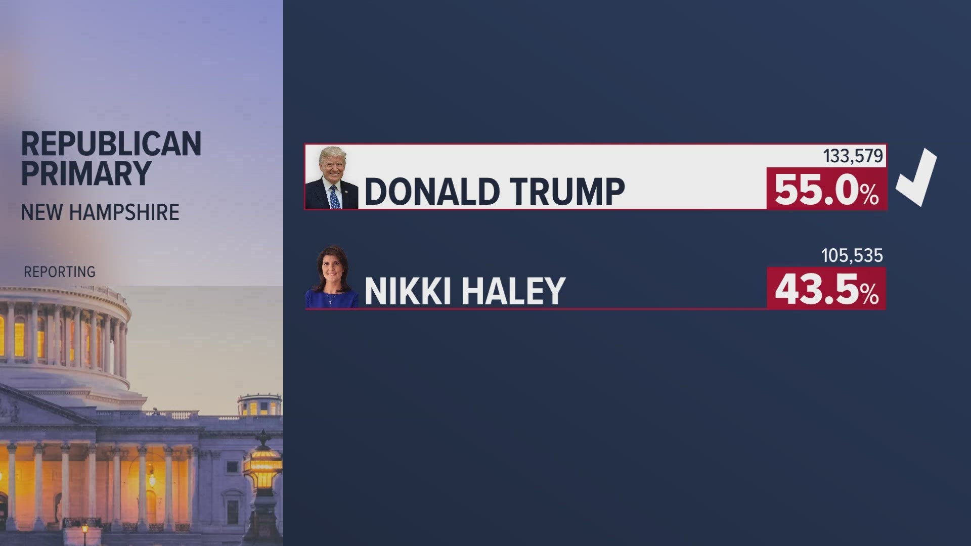 The result was a setback for former U.N. Ambassador Nikki Haley, who invested significant time and financial resources into winning New Hampshire.