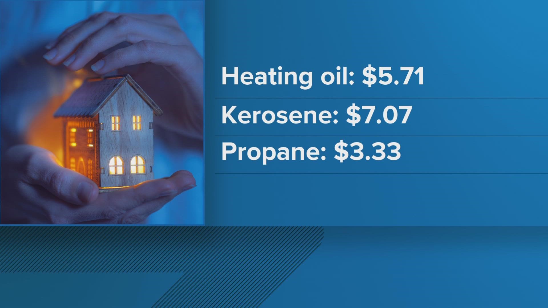 The average of Maine heating oil prices are up $2.56 from $3.15 last year, and kerosene prices up $3.37 from $3.21 last year.