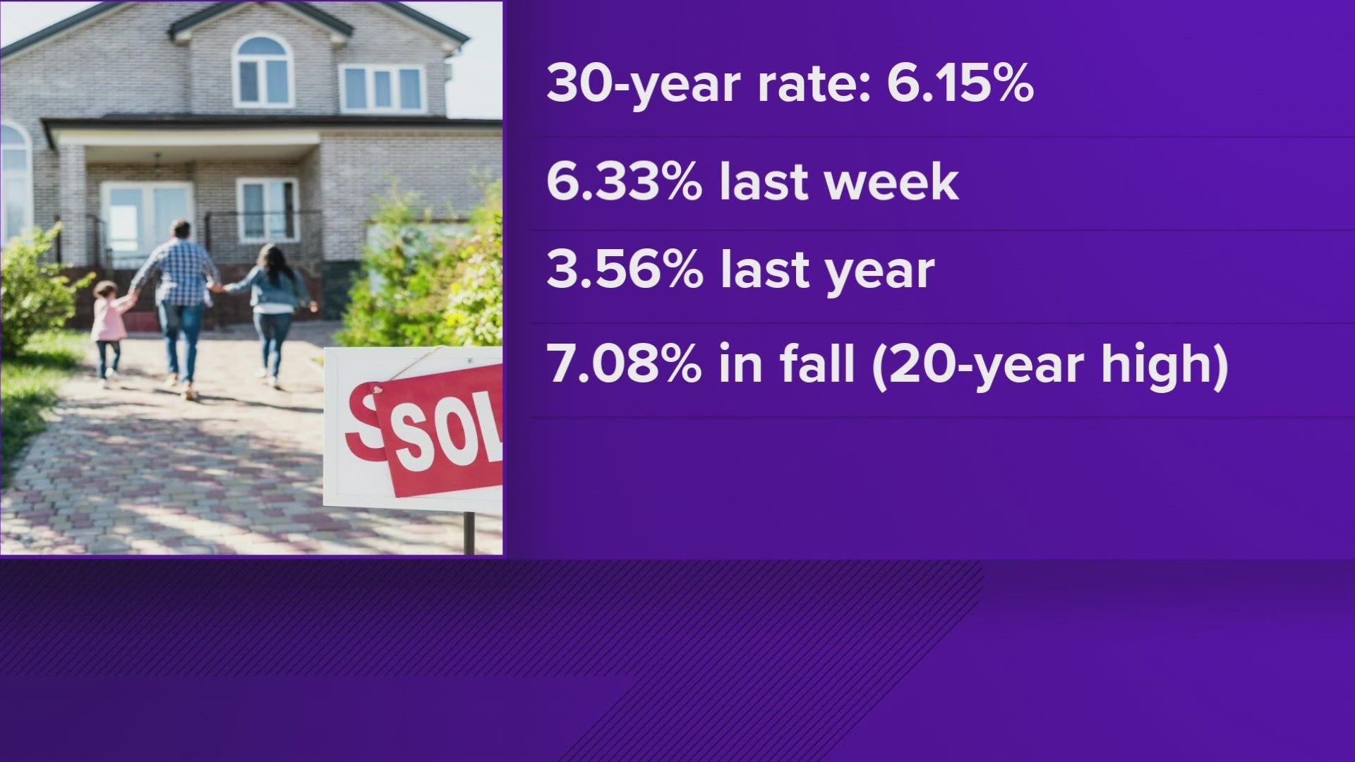 One year ago, the average rate was around 3.56 percent. This is the lowest the rate has been since September. In the fall, it reached a 20-year high at 7.08 percent.