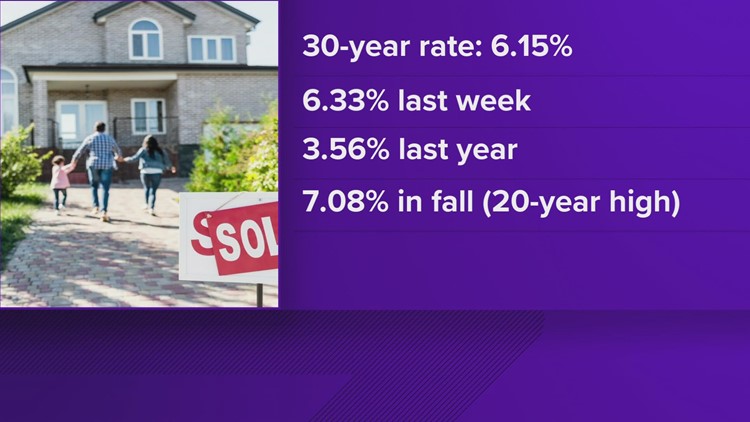 Freddie Mac: 30-year mortgage rates fall to 6.15%, down from 6.3% a week ago