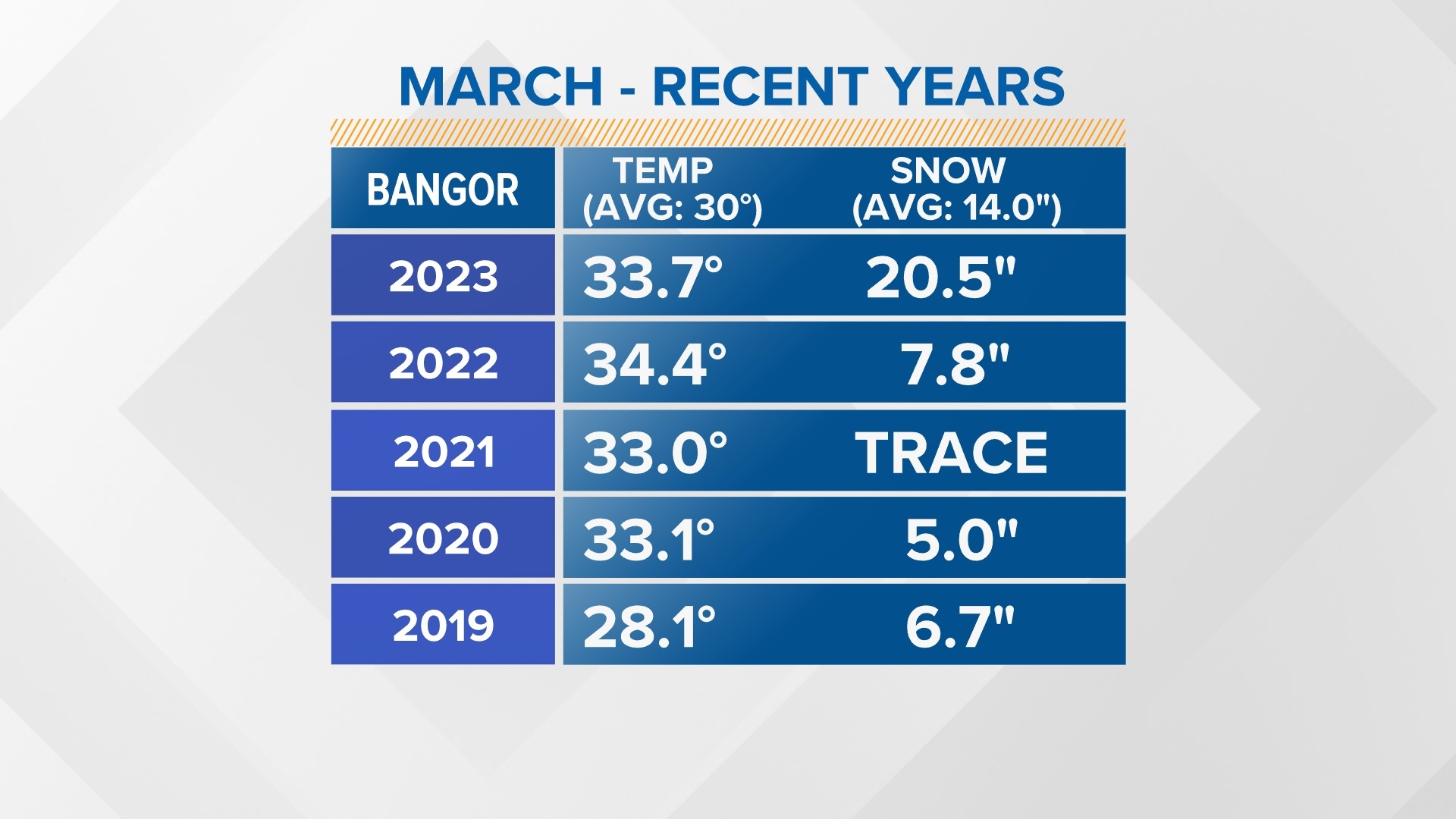 March Snowfall Totals In Maine Bangor Sees Most In Recent Years   A000c82a 01b4 4bf3 87c4 2ebdea34533b 1920x1080 