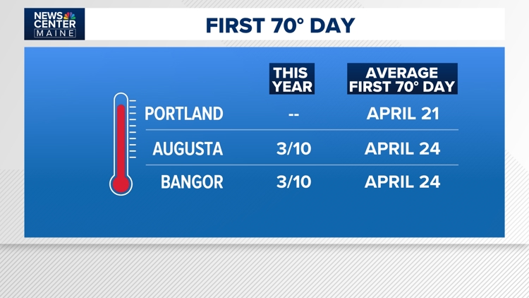 When do we typically see 70-degree temperatures in Maine ...