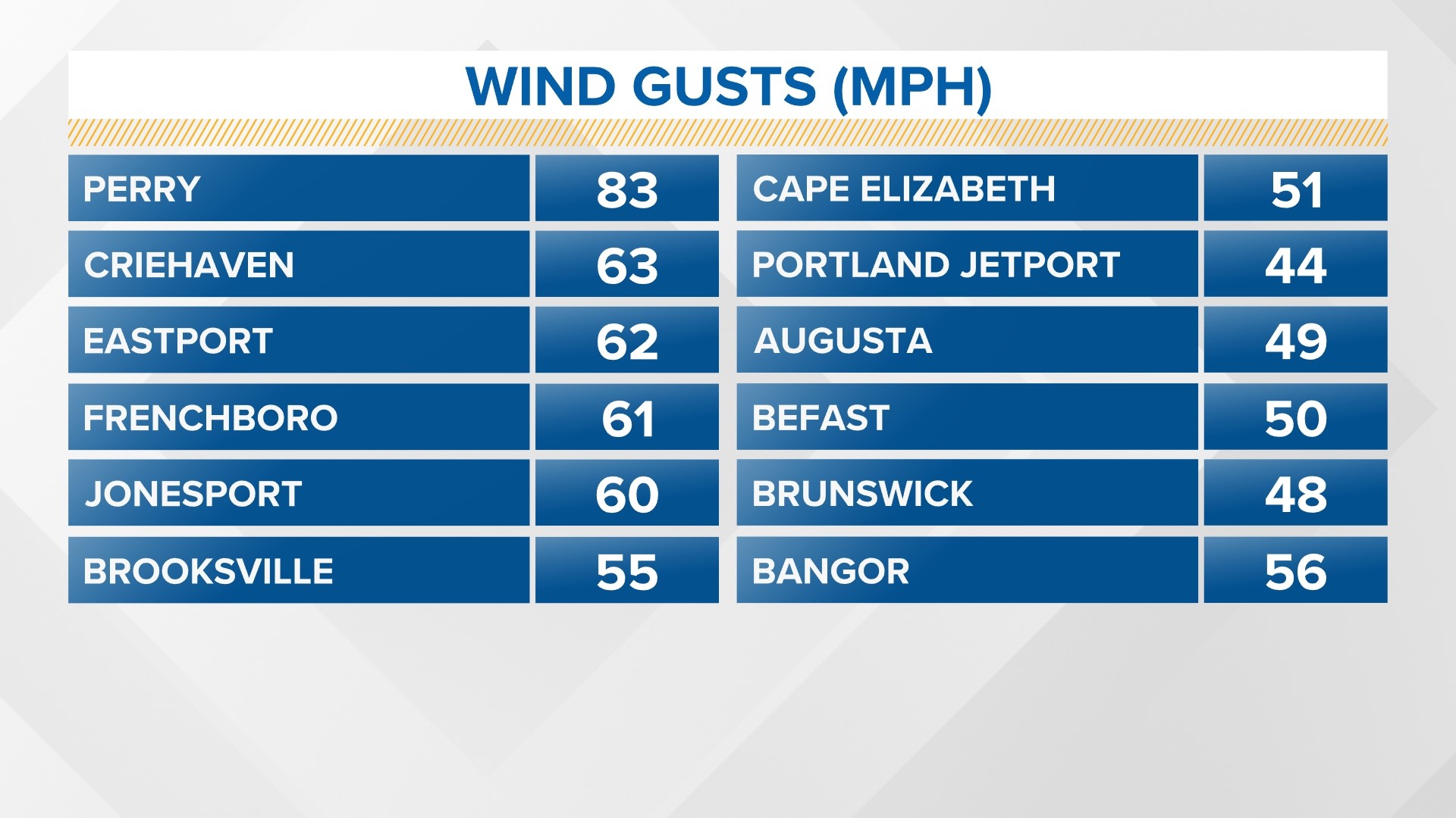 Rain Tree Example Washington County sees highest wind, rain totals during Lee ...