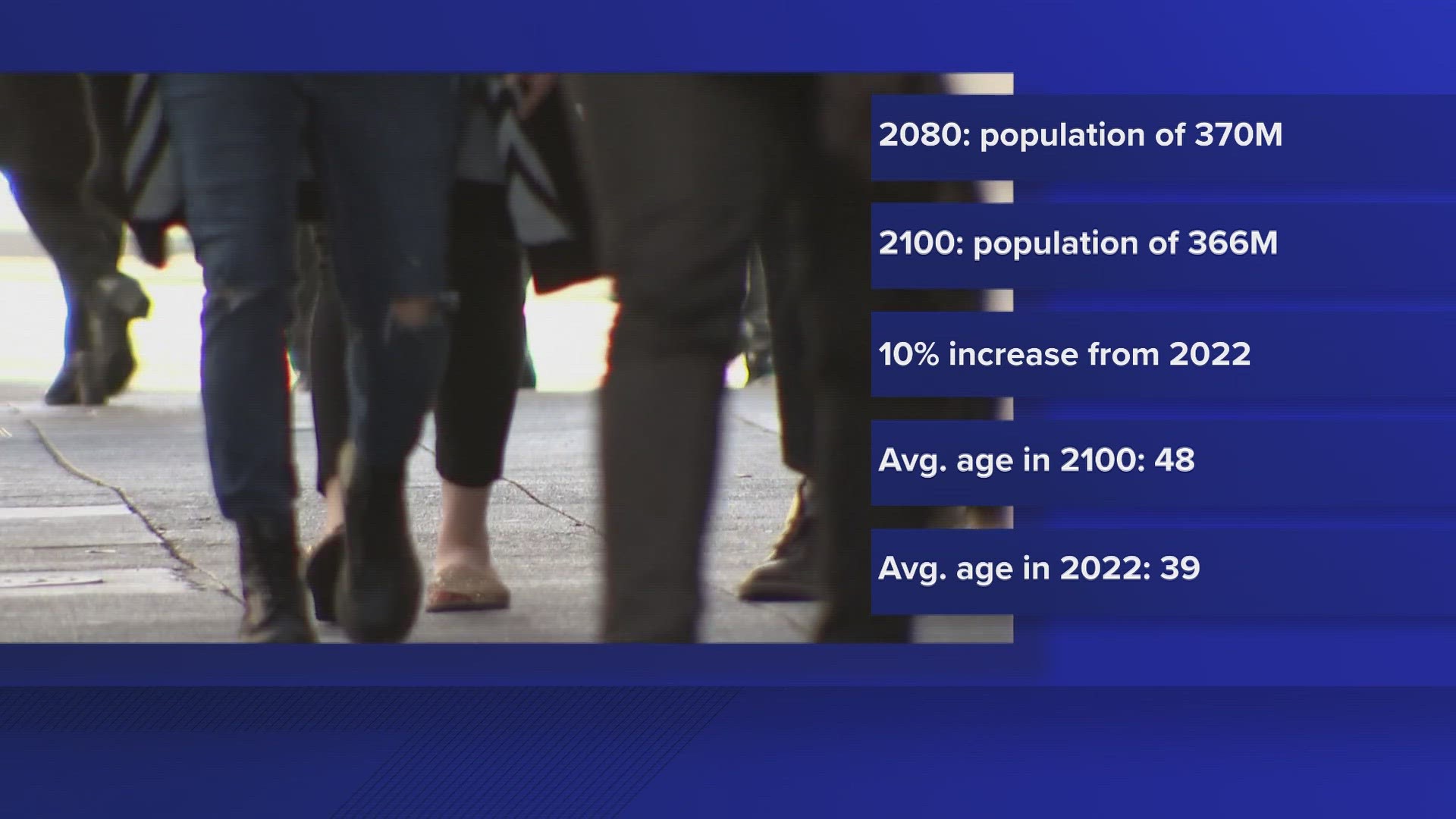 The population is expected to reach a high of 370 million in 2080.