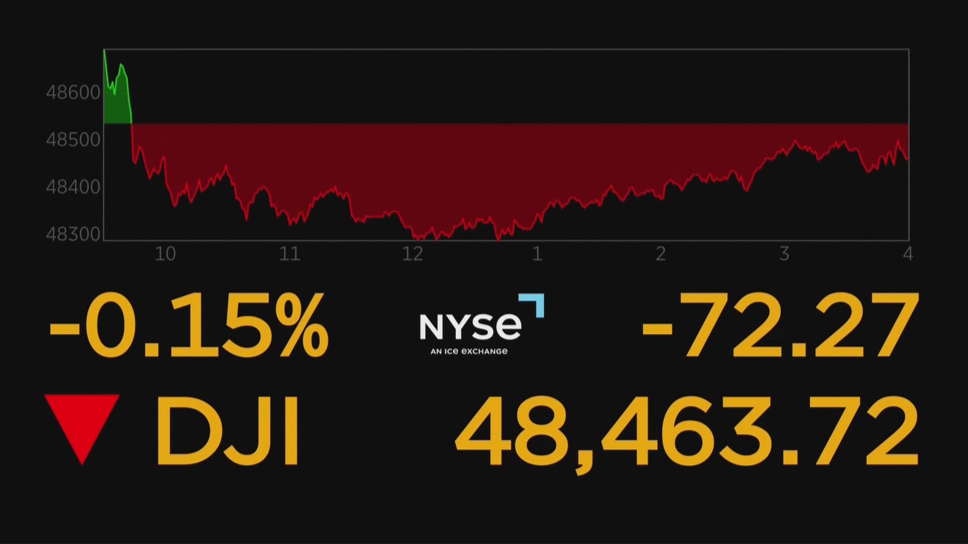 Me Point Stock Stocks close mixed as Nasdaq jumps; tech news boosts investor sentiment ...