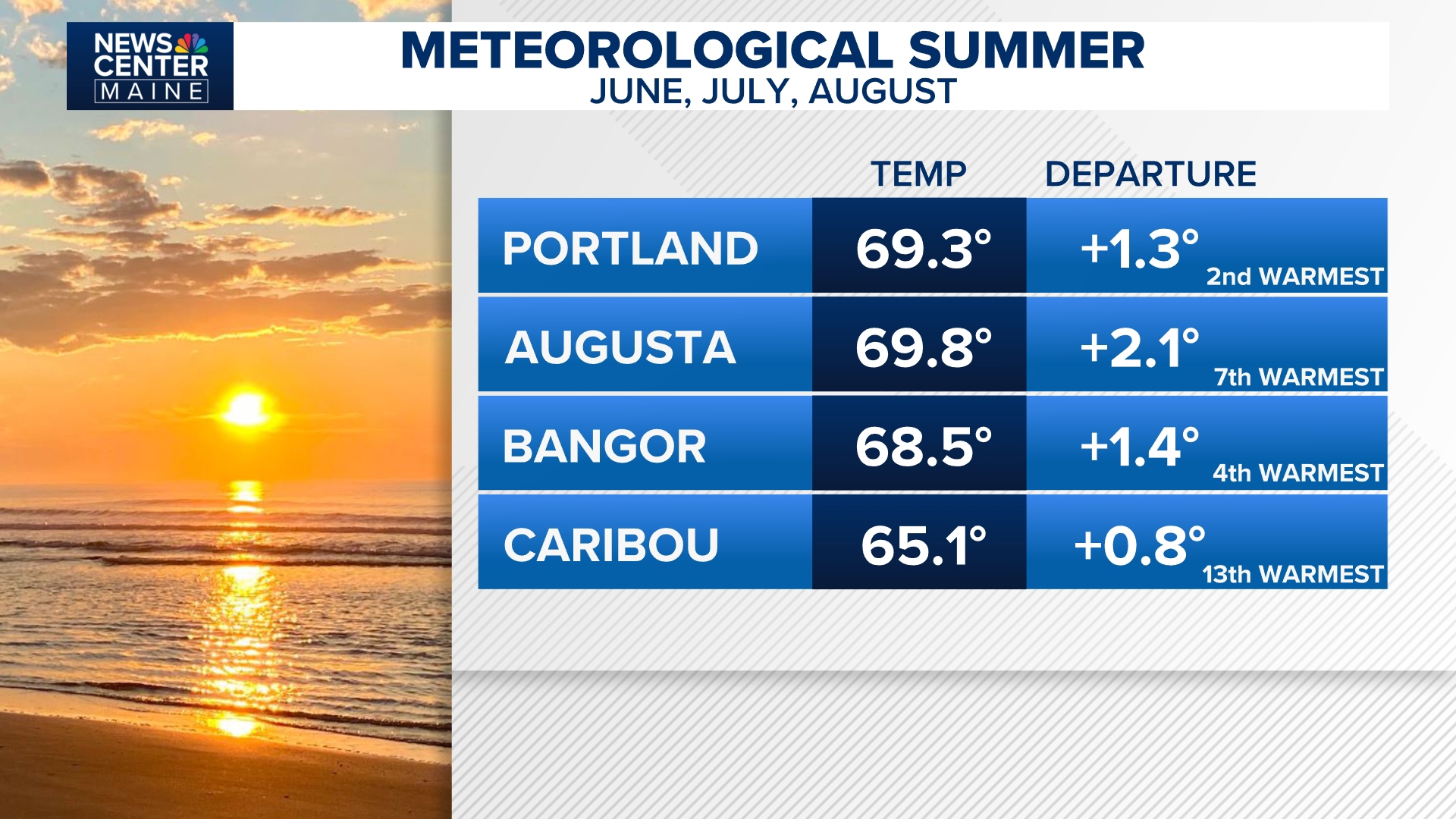 Xummer Don't pack your shorts yet: Near-record warm summer gives way to warm ...
