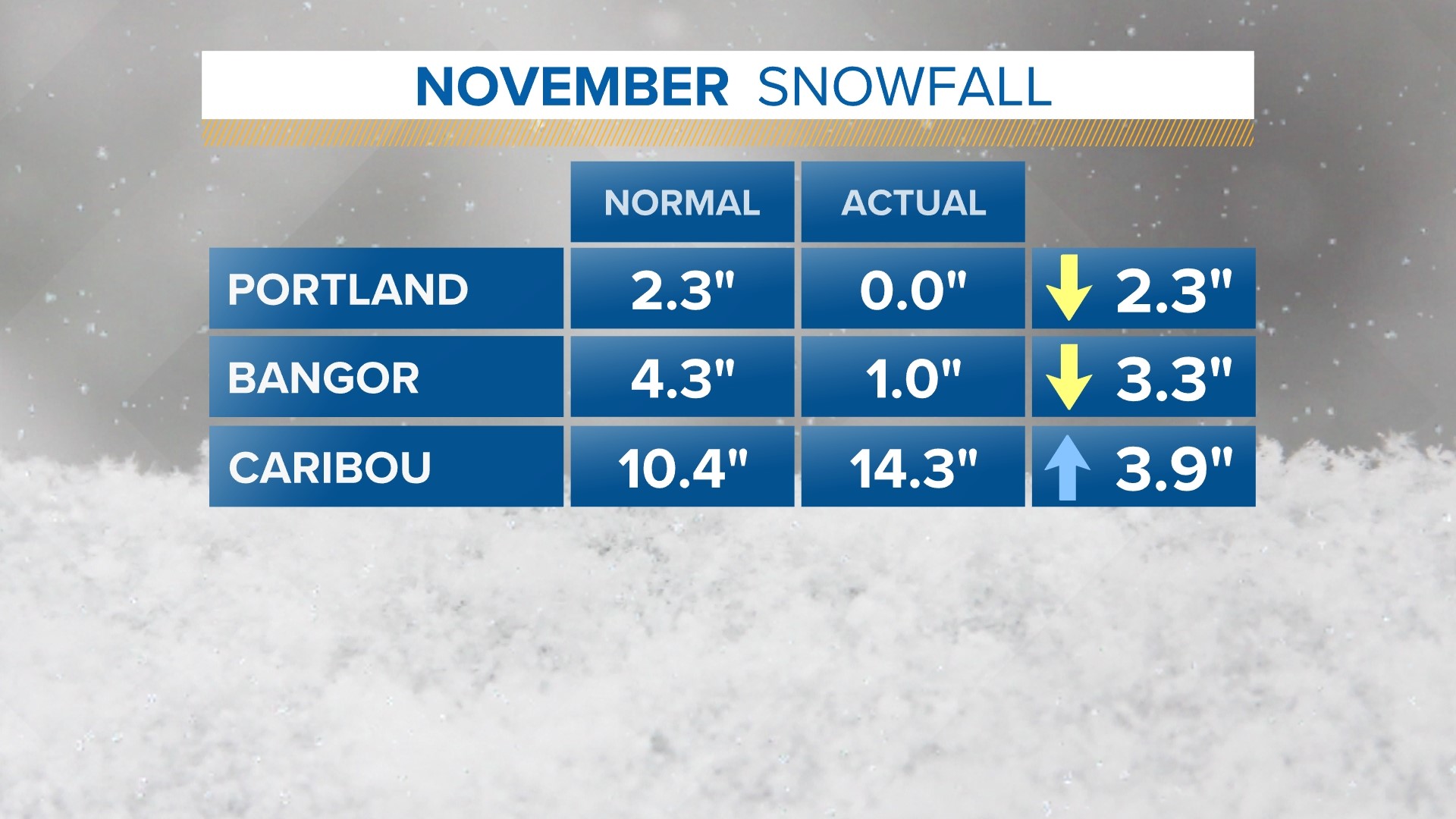 Maine is well below normal snow totals for December