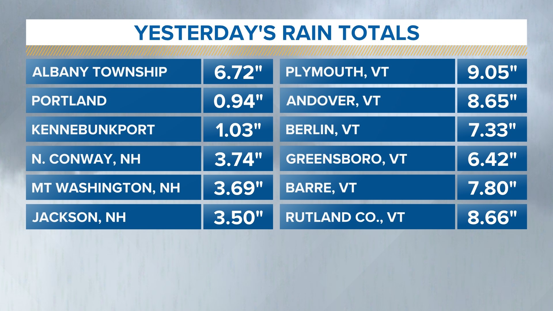 Maine weather forecast Rainfall totals for July are already high